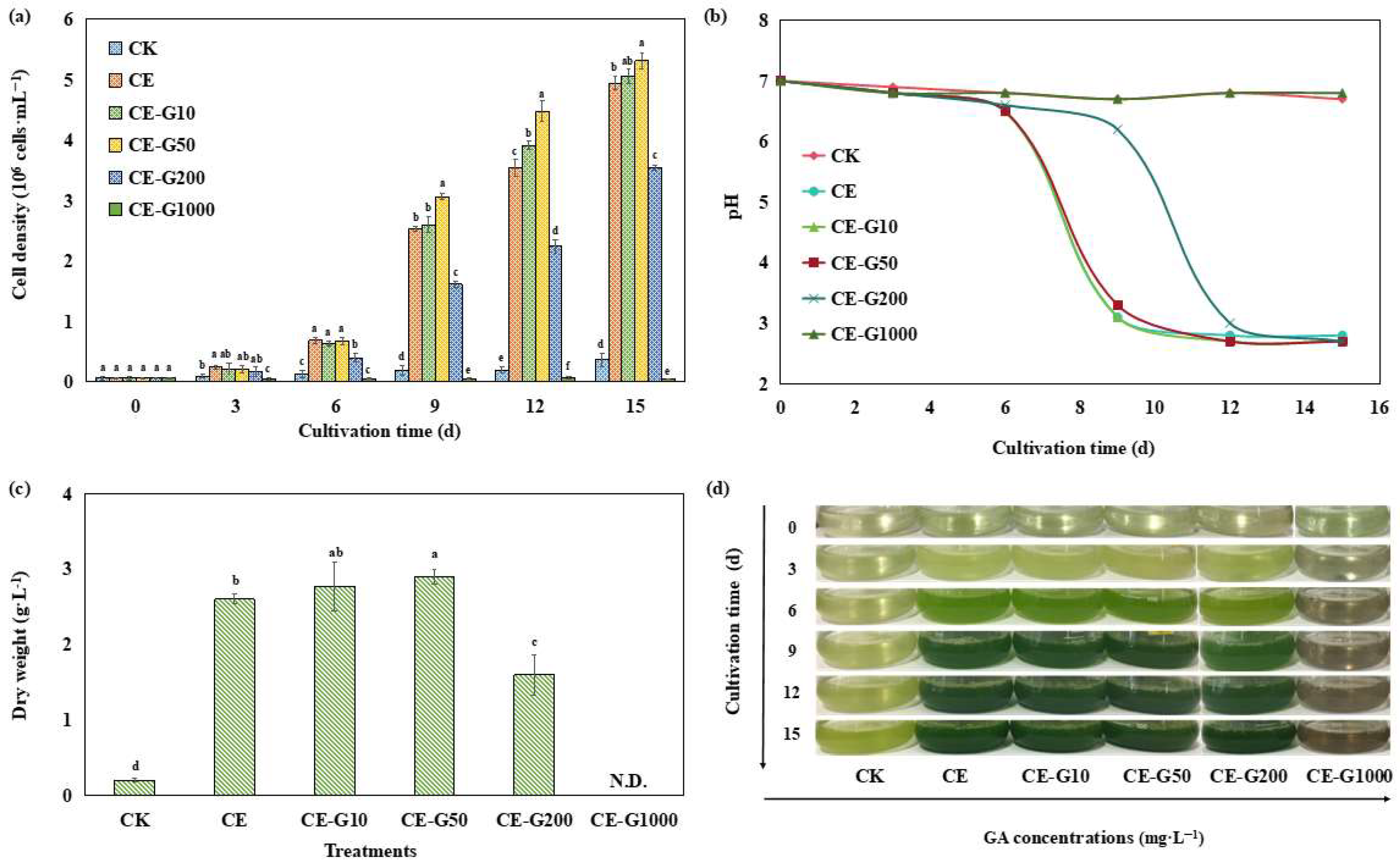K.H  Synergistic Enhancement of Paramylon Production in Edible