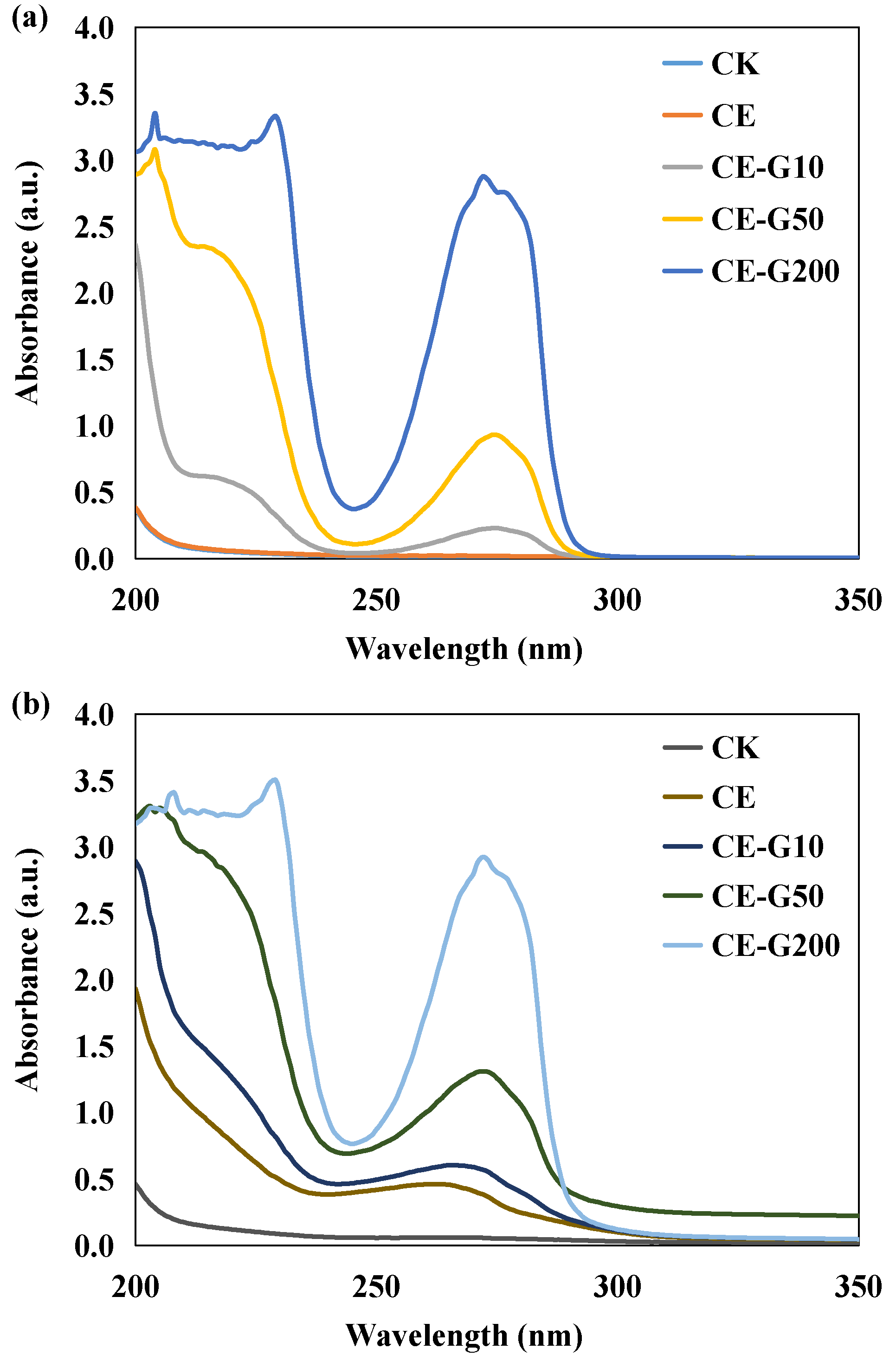 Synergistic Enhancement of Paramylon Production in Edible