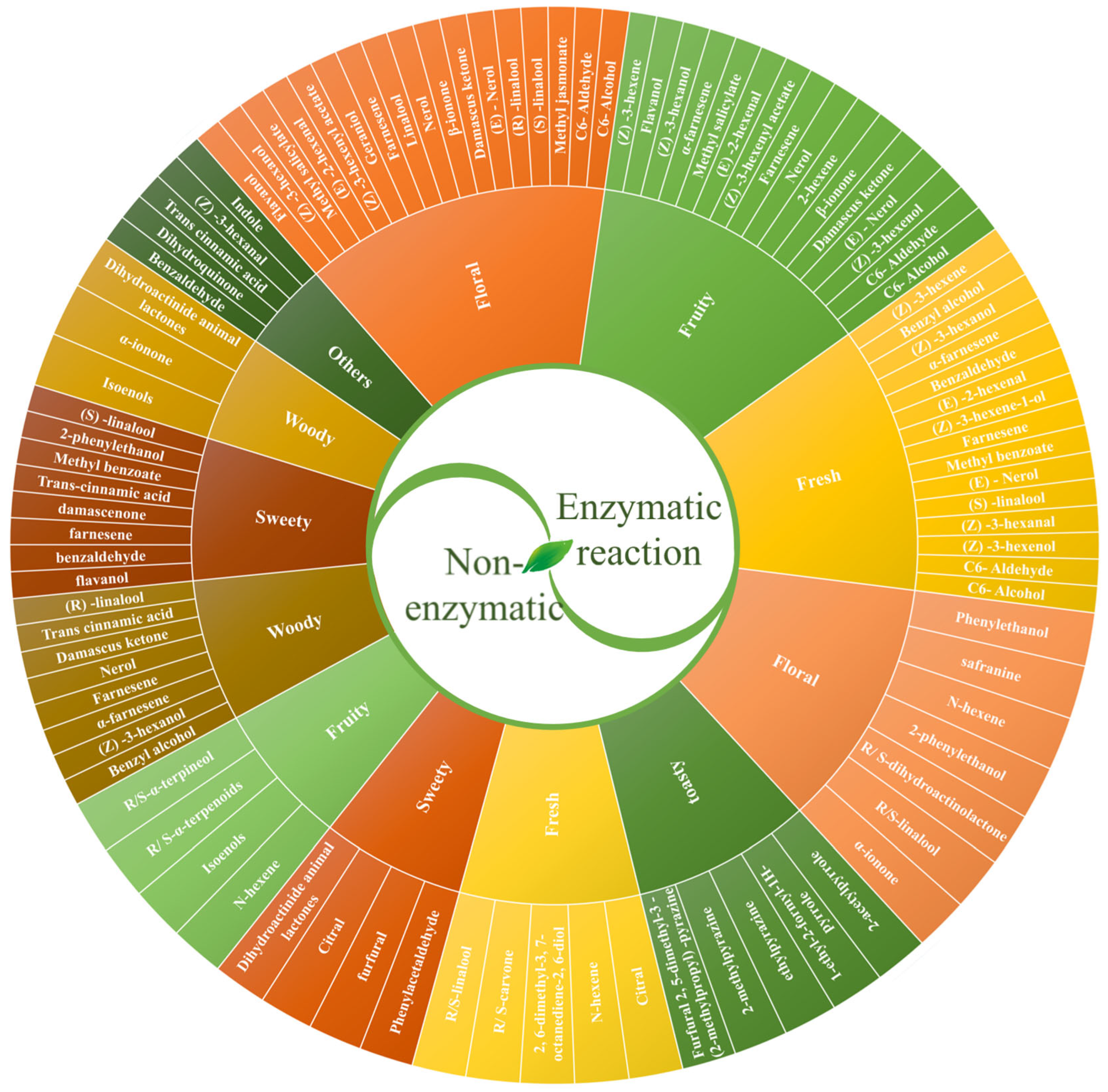 Volatile Organic Compounds in Teas: Identification