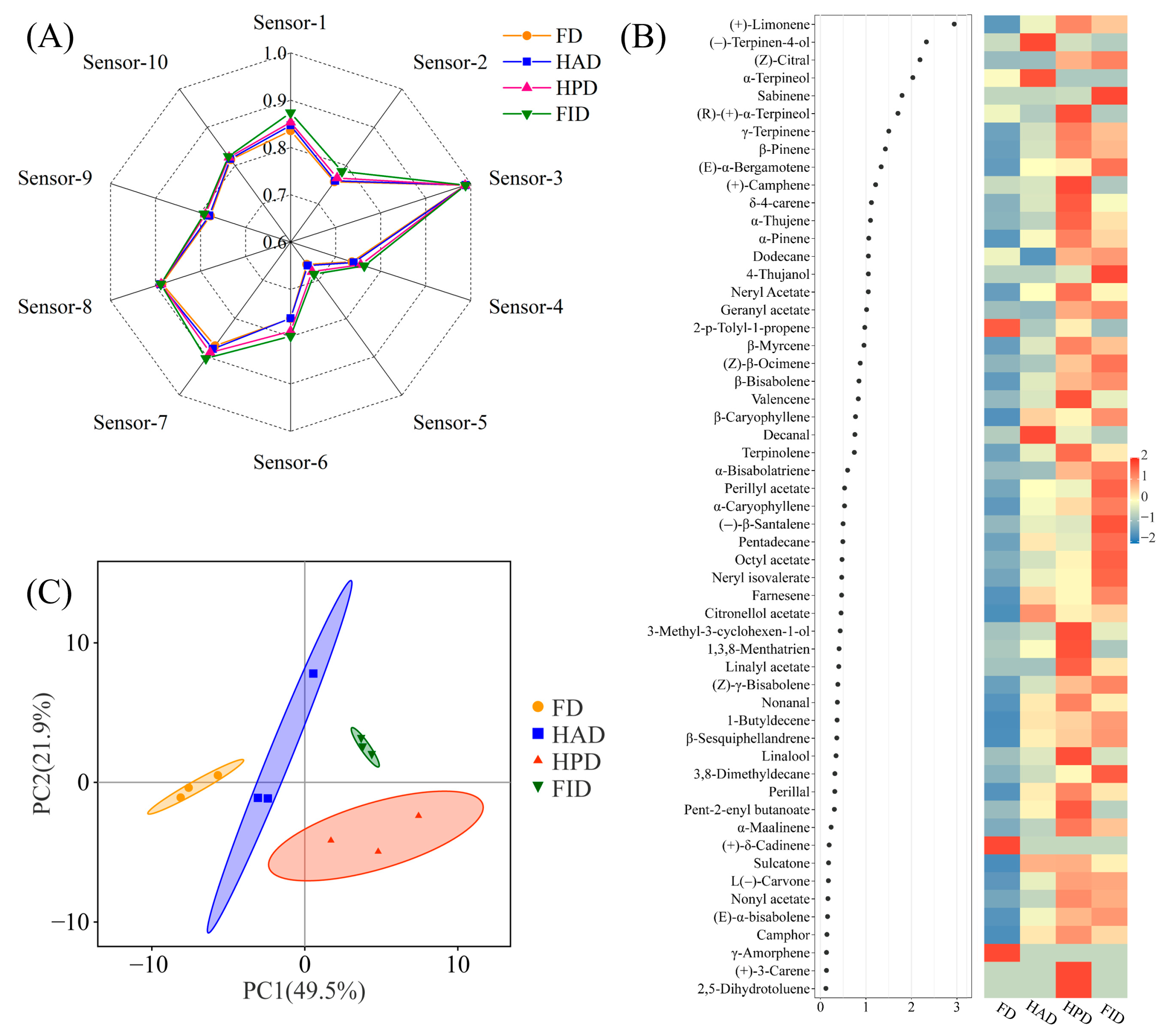 【ミクロ】 Physical Aspects, Phytochemical Profiles, and Nutritional