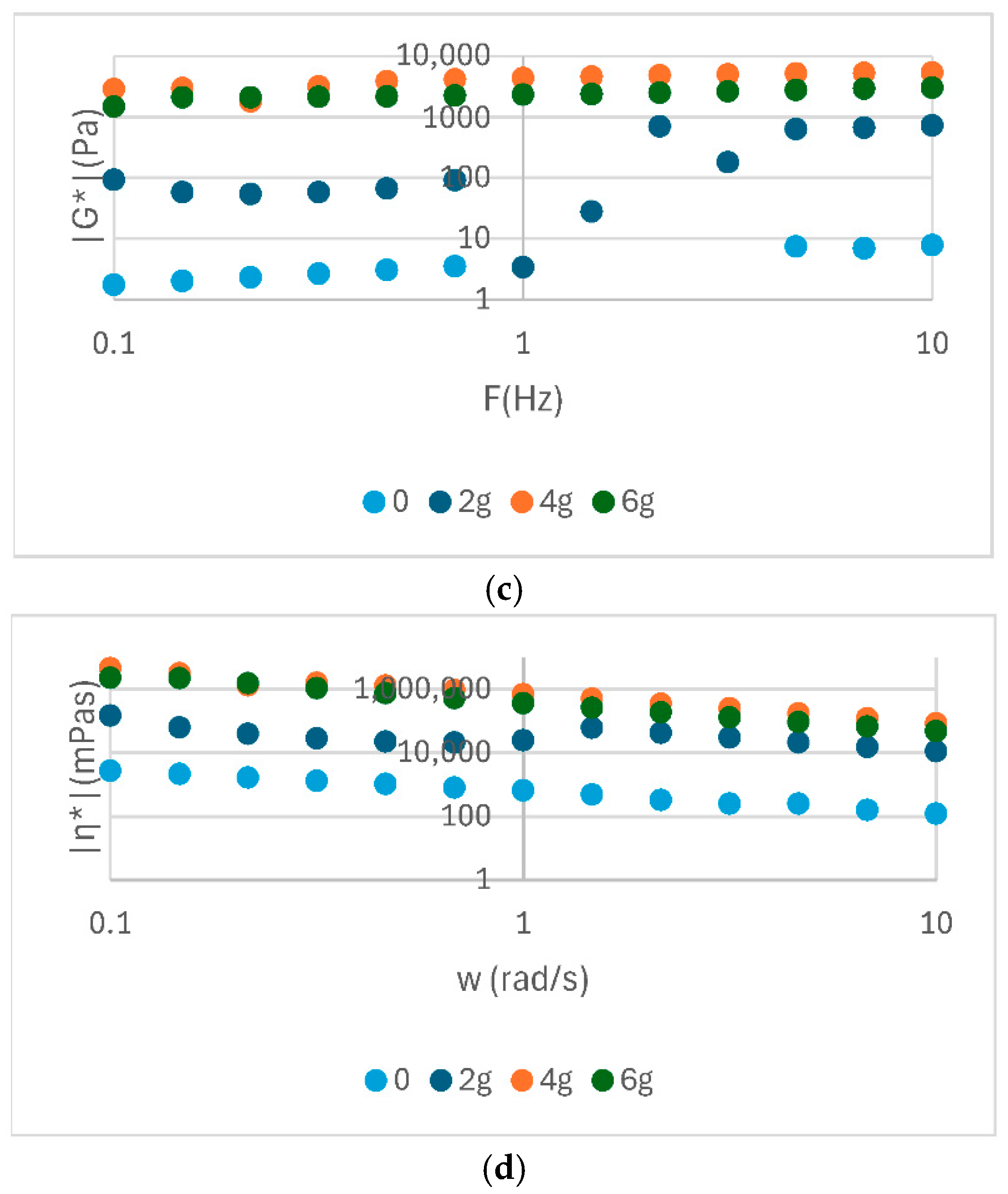 Foods 14 02627 g004b