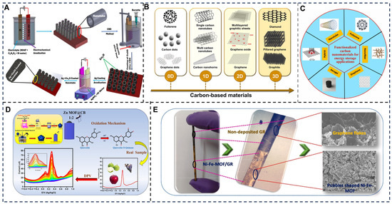 Electrochemical Biosensors Driving Model Transformation for Food