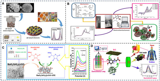 Electrochemical Biosensors Driving Model Transformation for