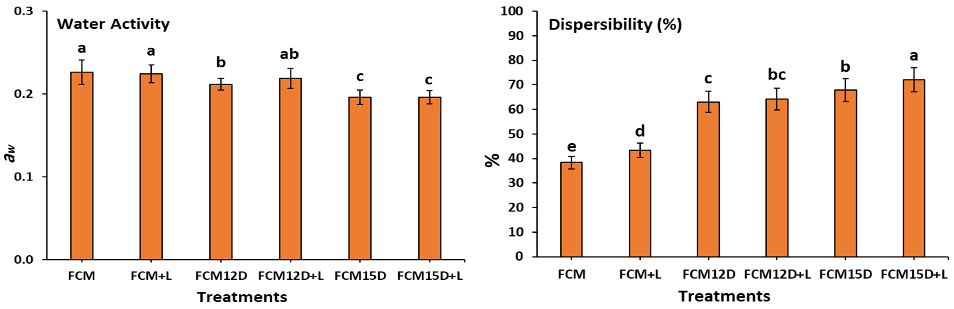 Foods 14 02698 g002a