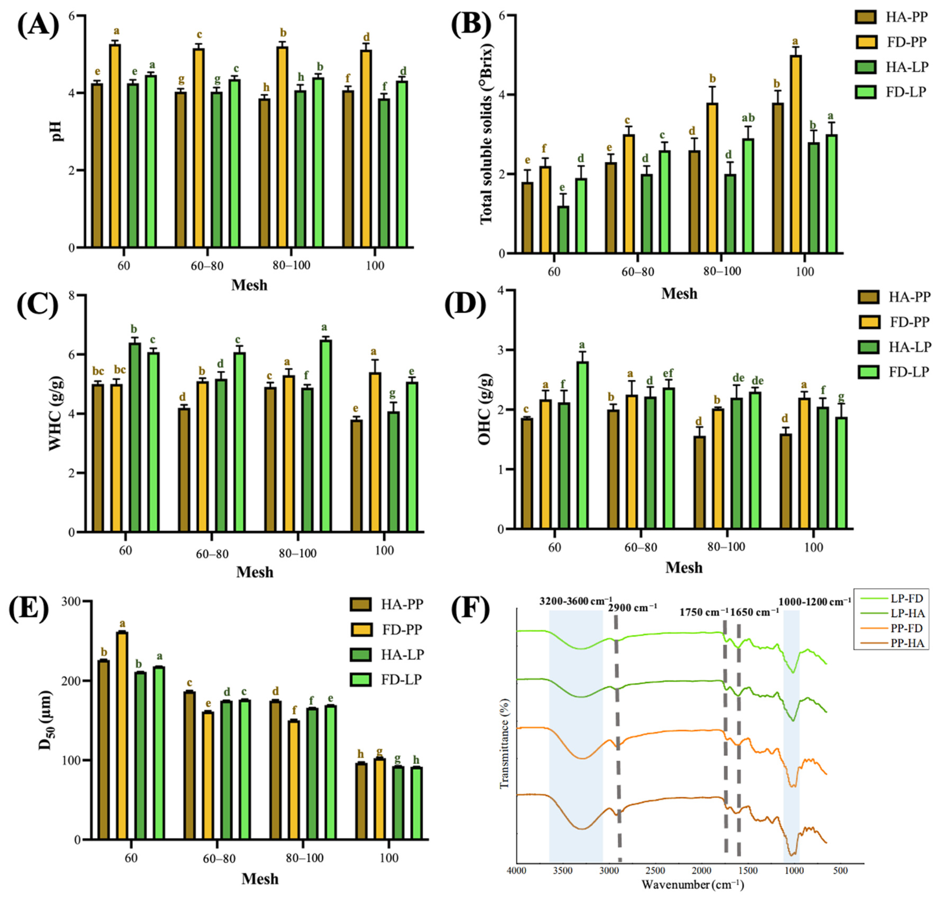 Foods 14 02872 g002 Foods 14 02872 g002