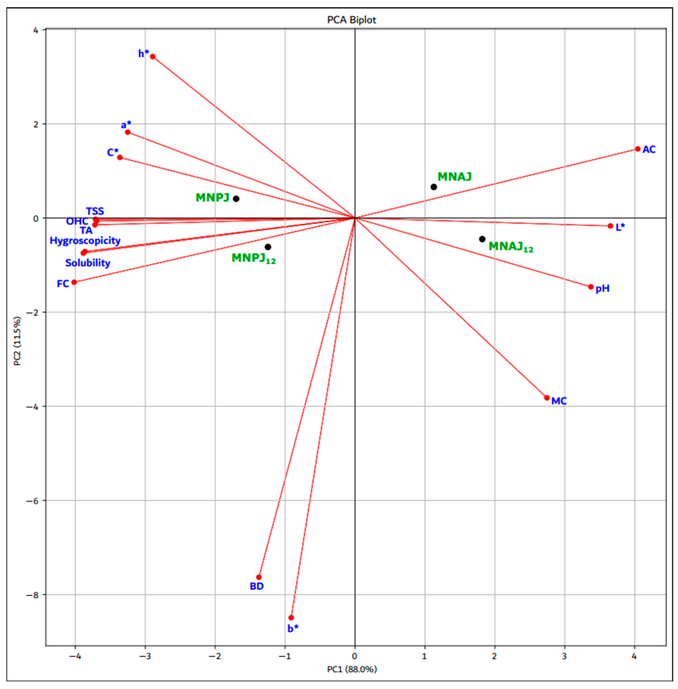 Foods 14 03092 g002 Foods 14 03092 g002