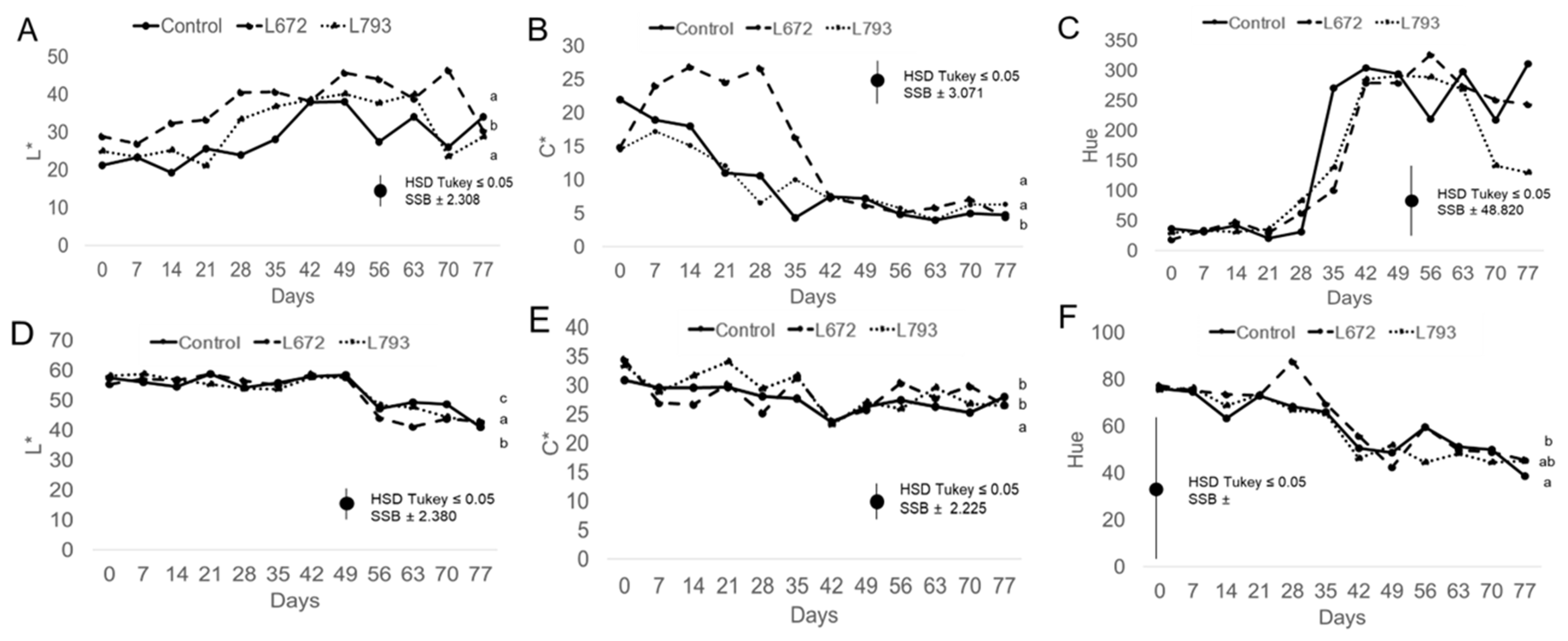 Foods 14 03101 g003 Foods 14 03101 g003