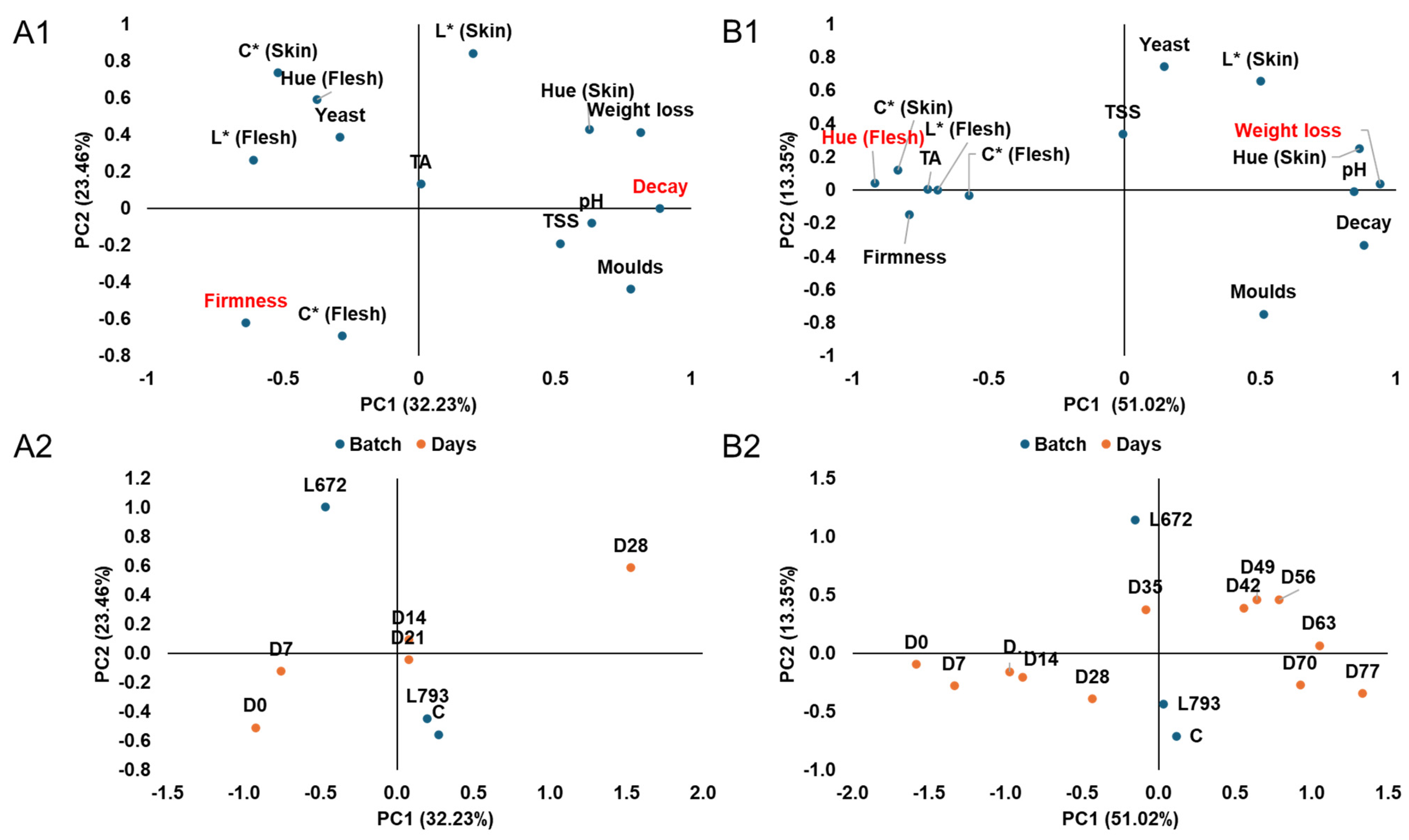 Foods 14 03101 g004 Foods 14 03101 g004