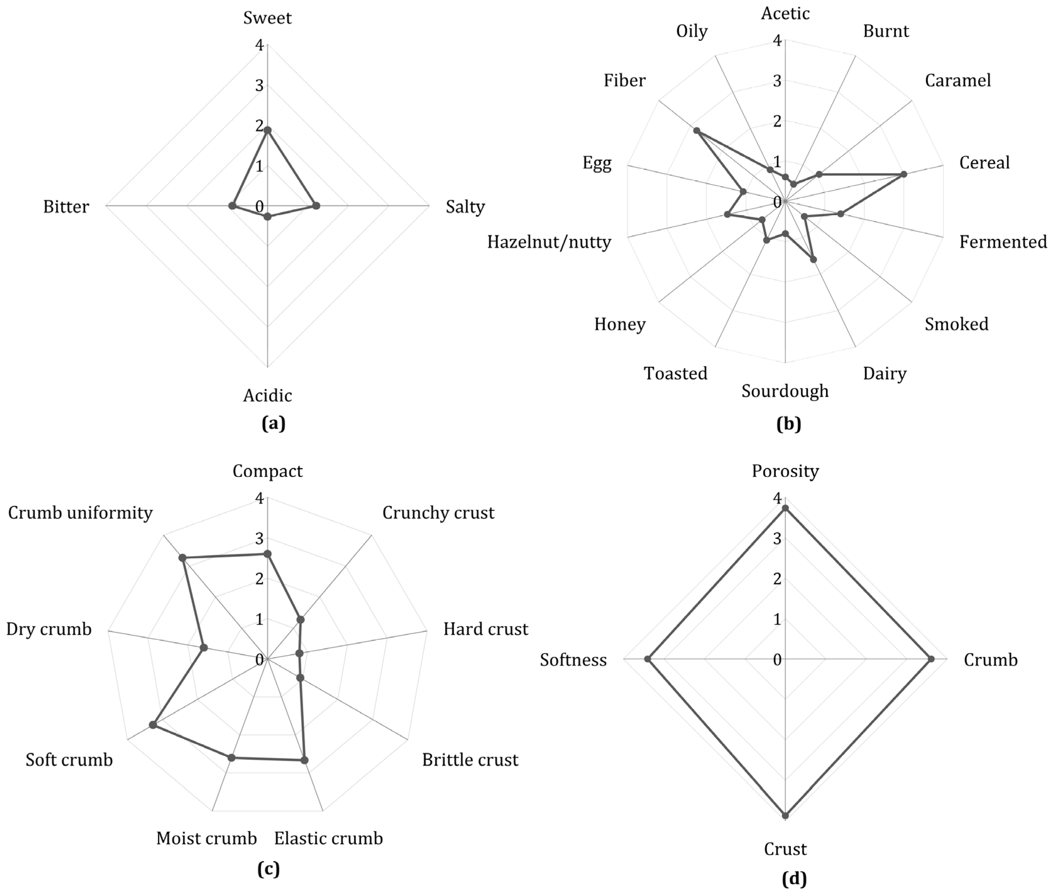 Foods 14 03113 g003 Foods 14 03113 g003