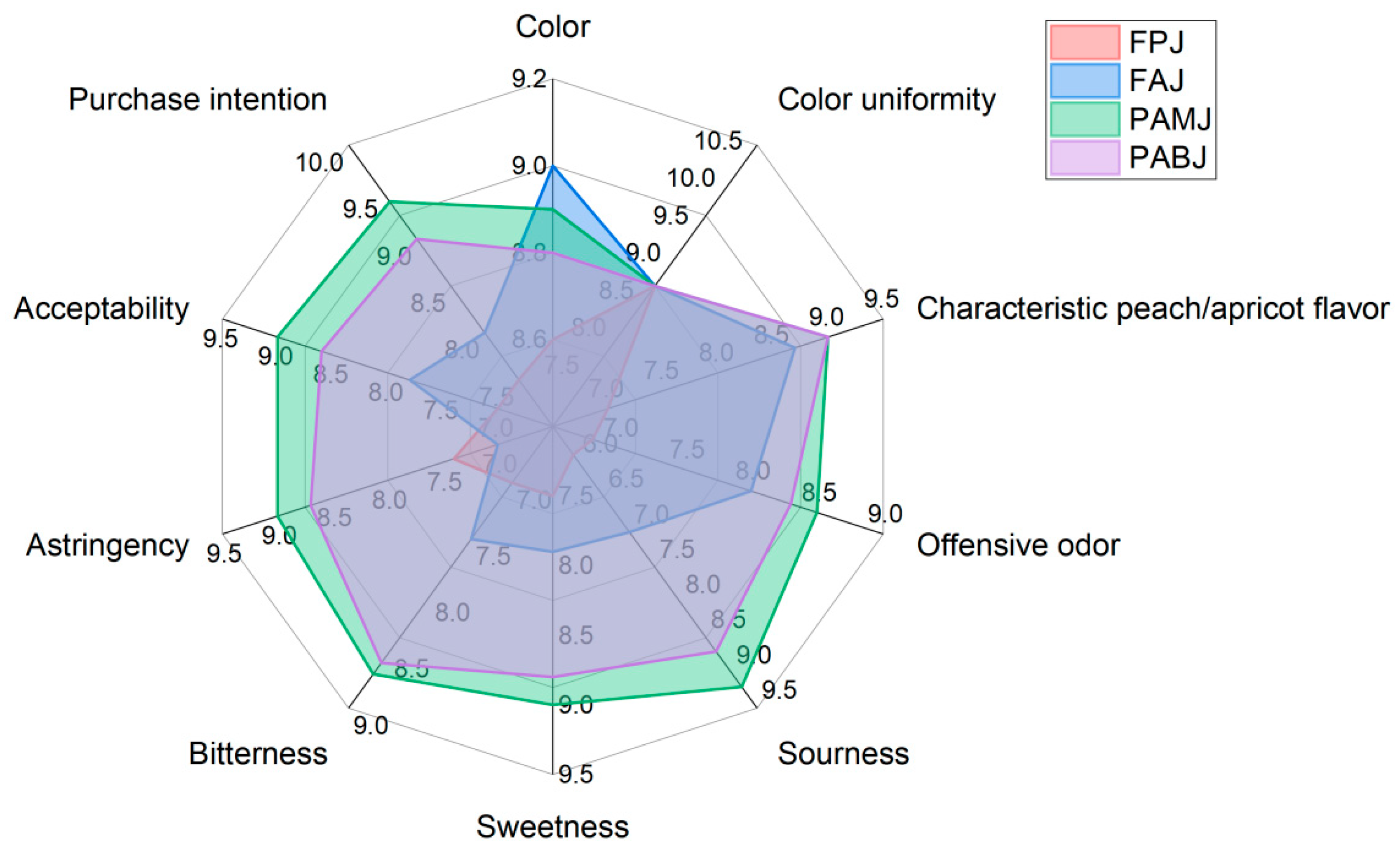 Foods 14 03128 g004 Foods 14 03128 g004