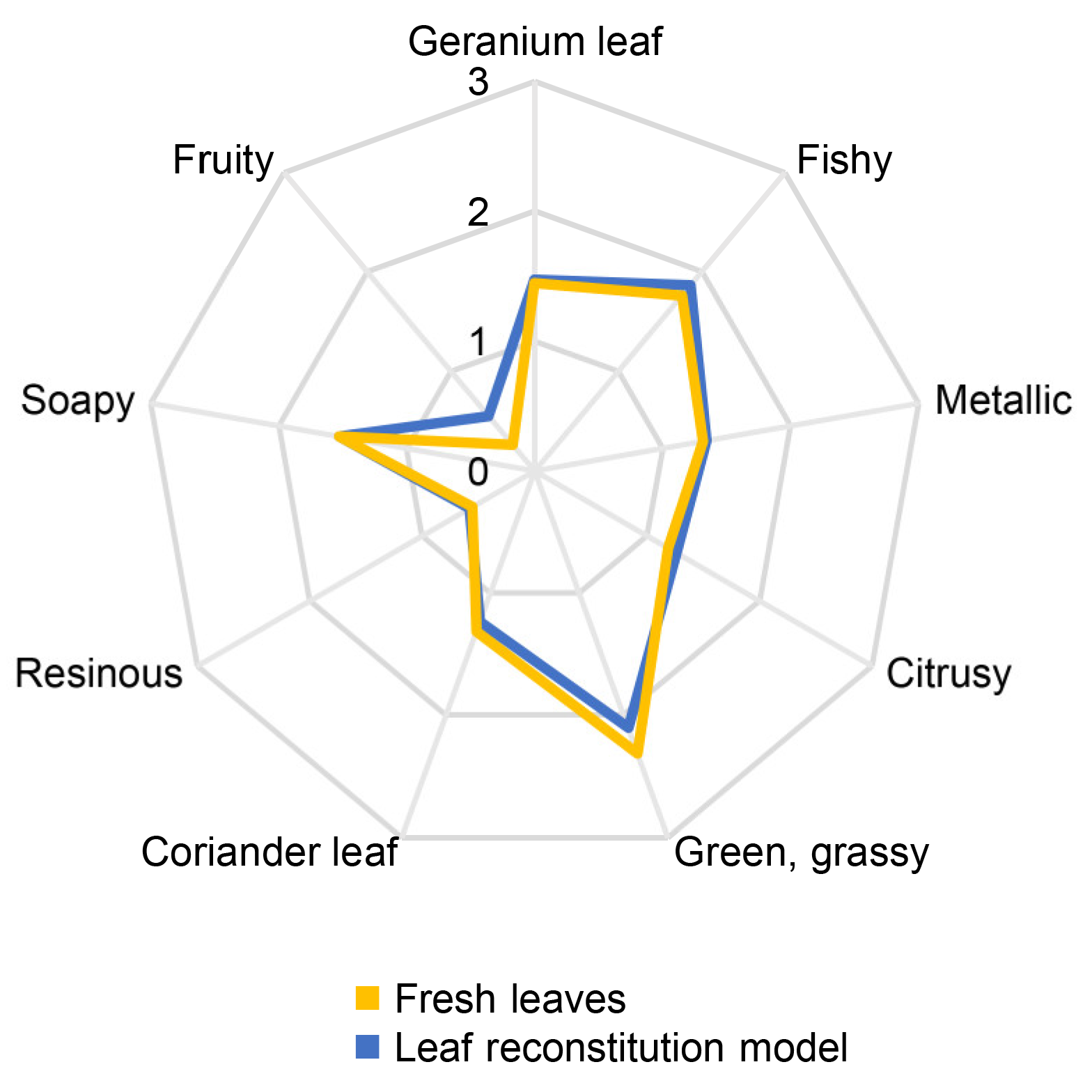 Key Odorant Identification Confirms 3-Oxododecanal as the Most