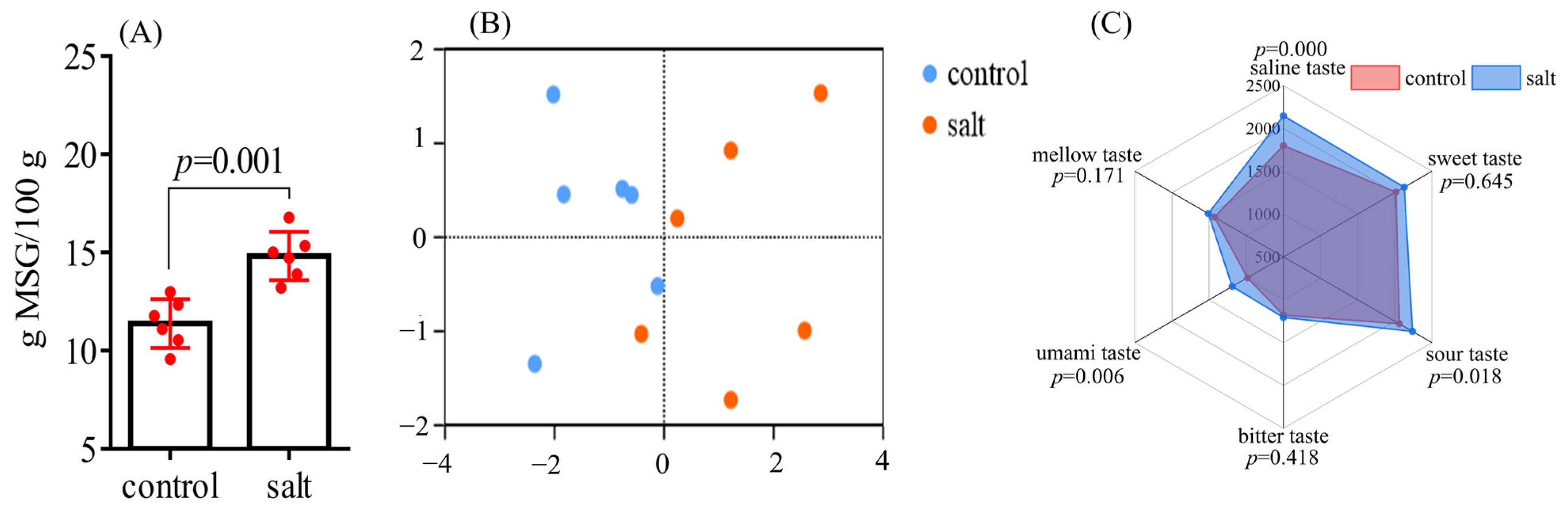 Foods 14 03180 g007 Foods 14 03180 g007