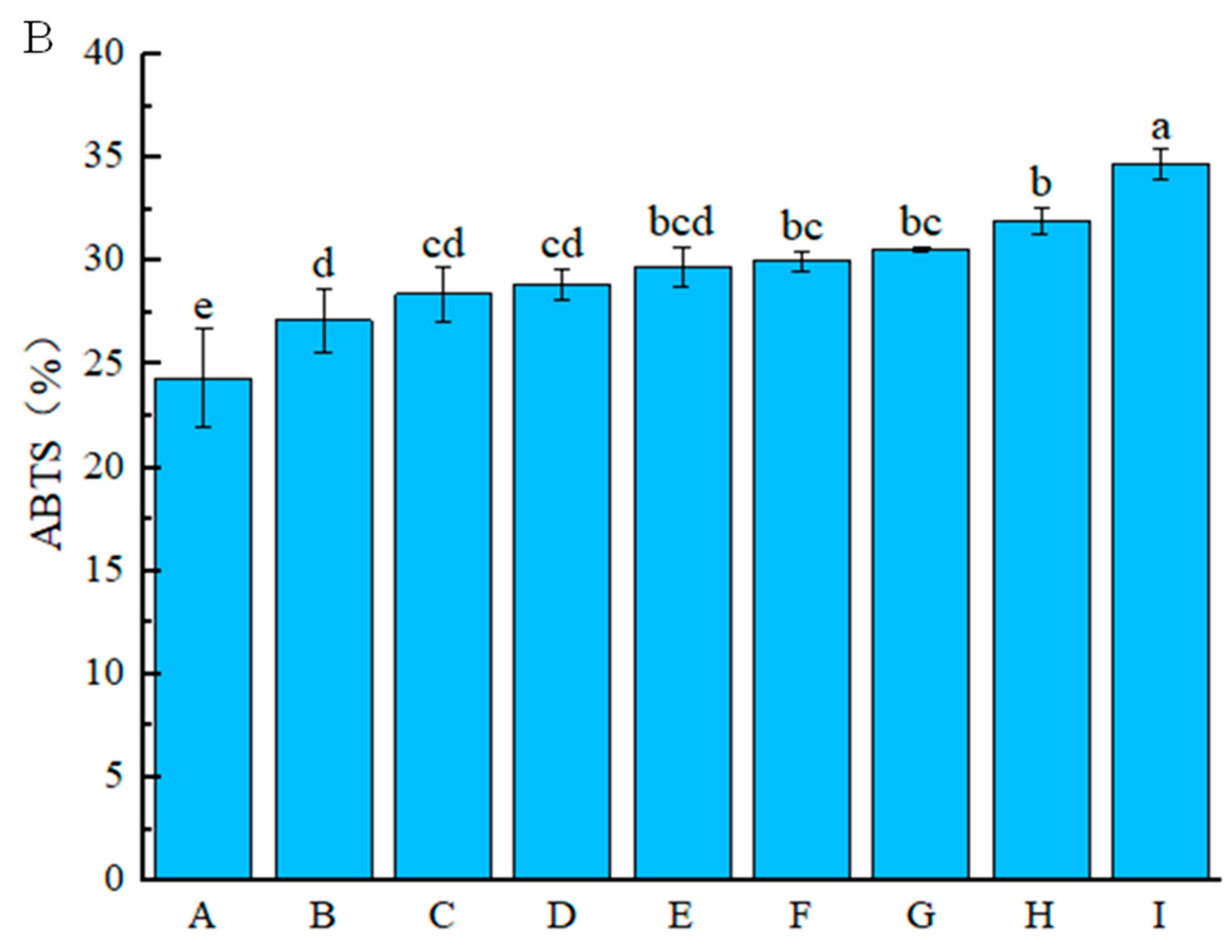Foods 14 03351 g004b