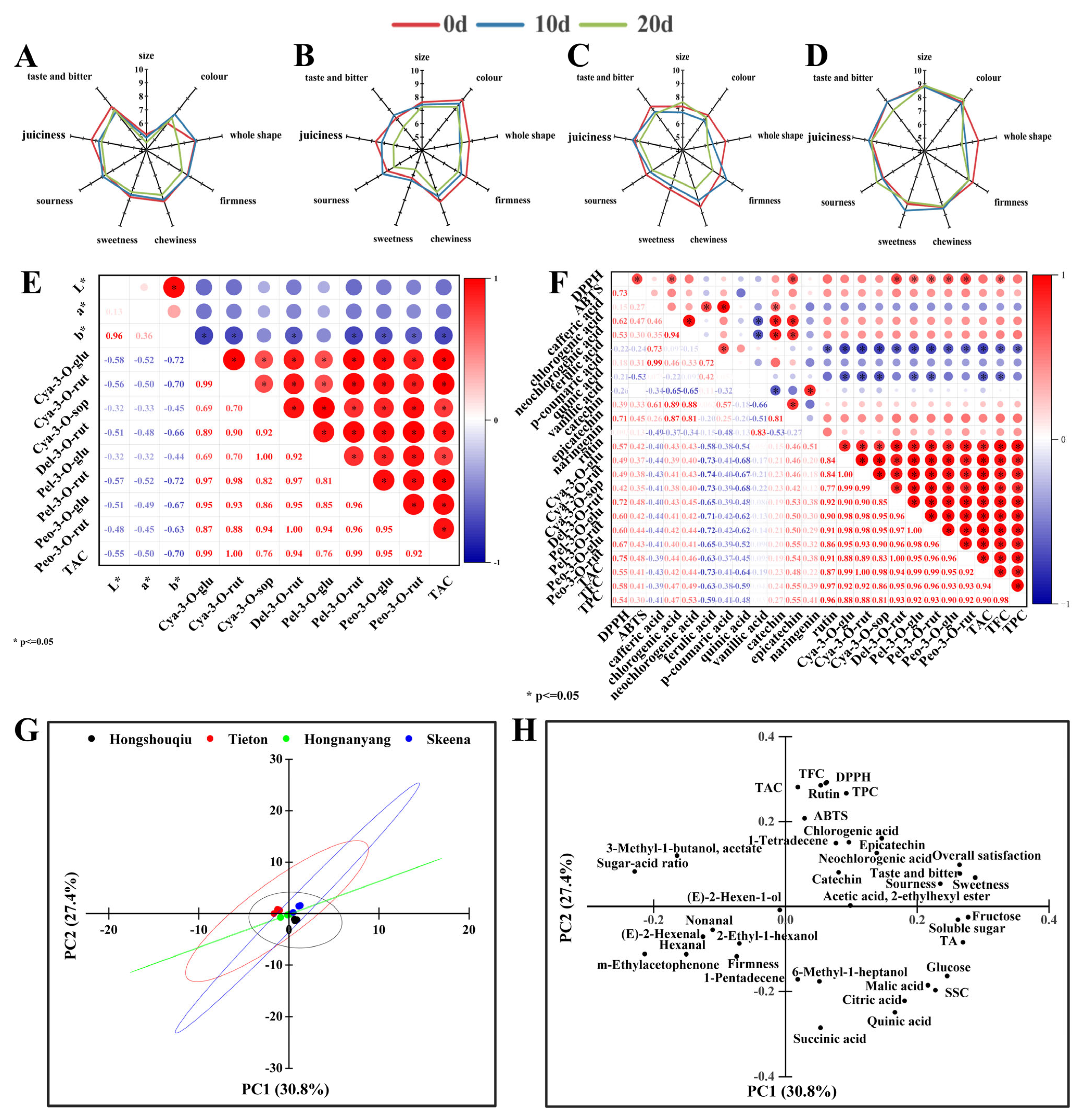 Foods 14 03432 g005 Foods 14 03432 g005