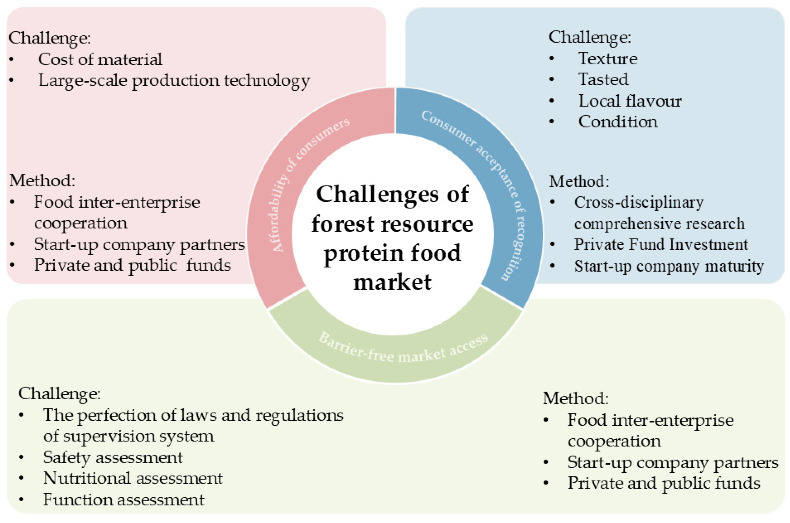 Foods 14 03503 g003 Foods 14 03503 g003