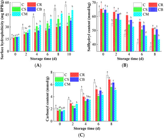 Preservation of Beef with Limonene-Rich Citrus Peel Extracts
