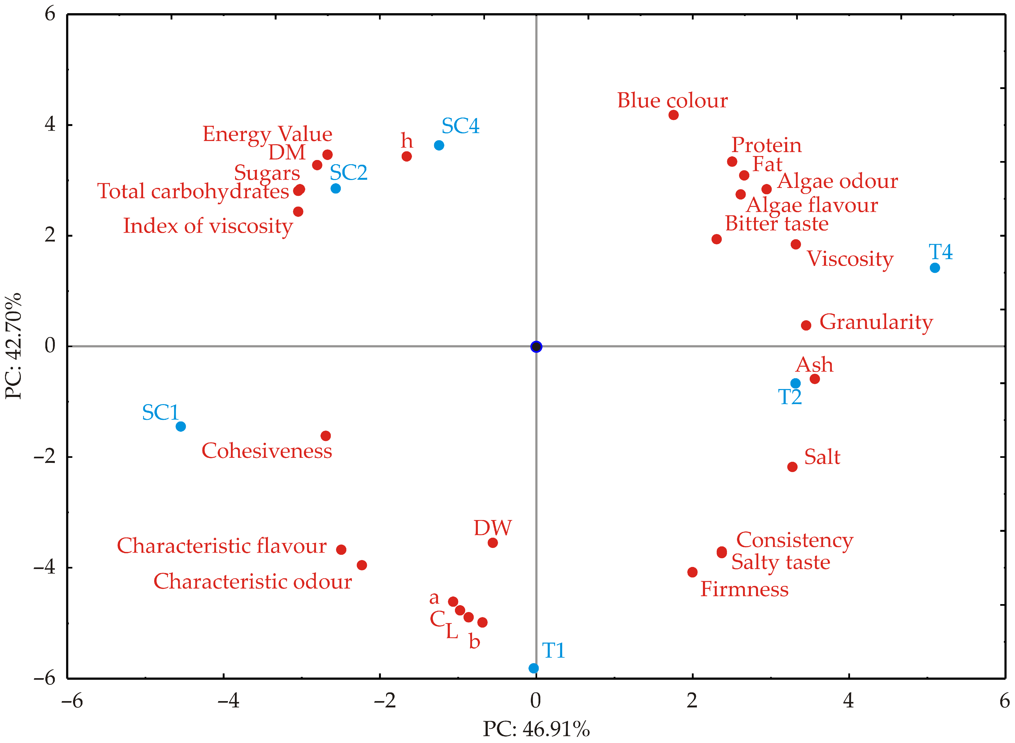 Foods 14 03539 g007 Foods 14 03539 g007