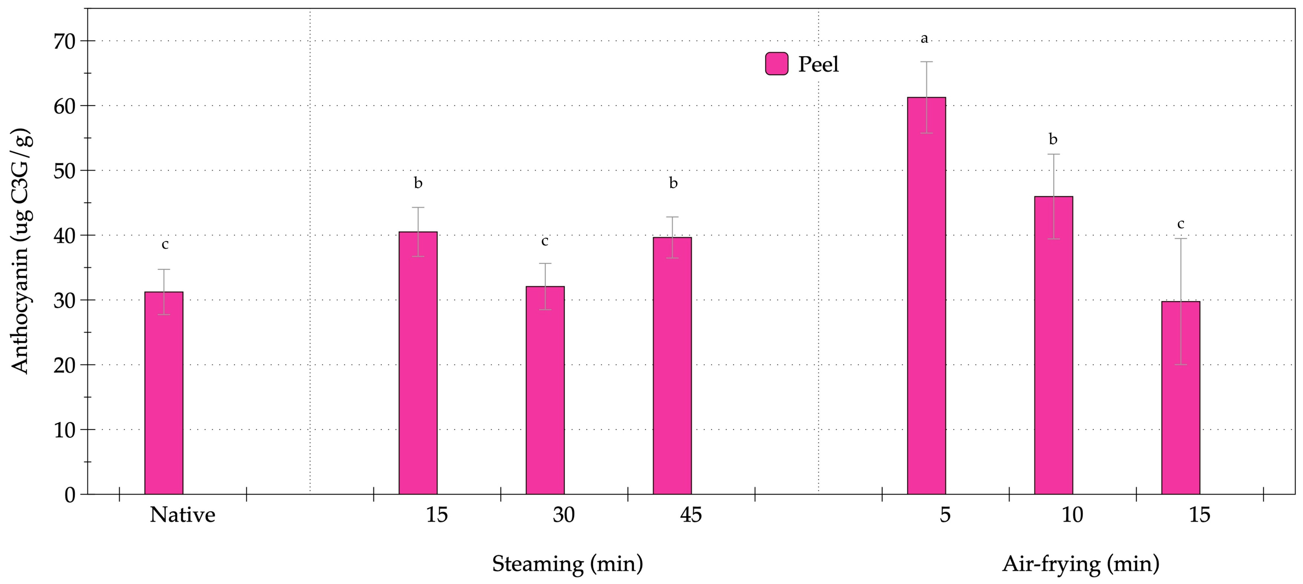 Foods 14 03637 g003 Foods 14 03637 g003