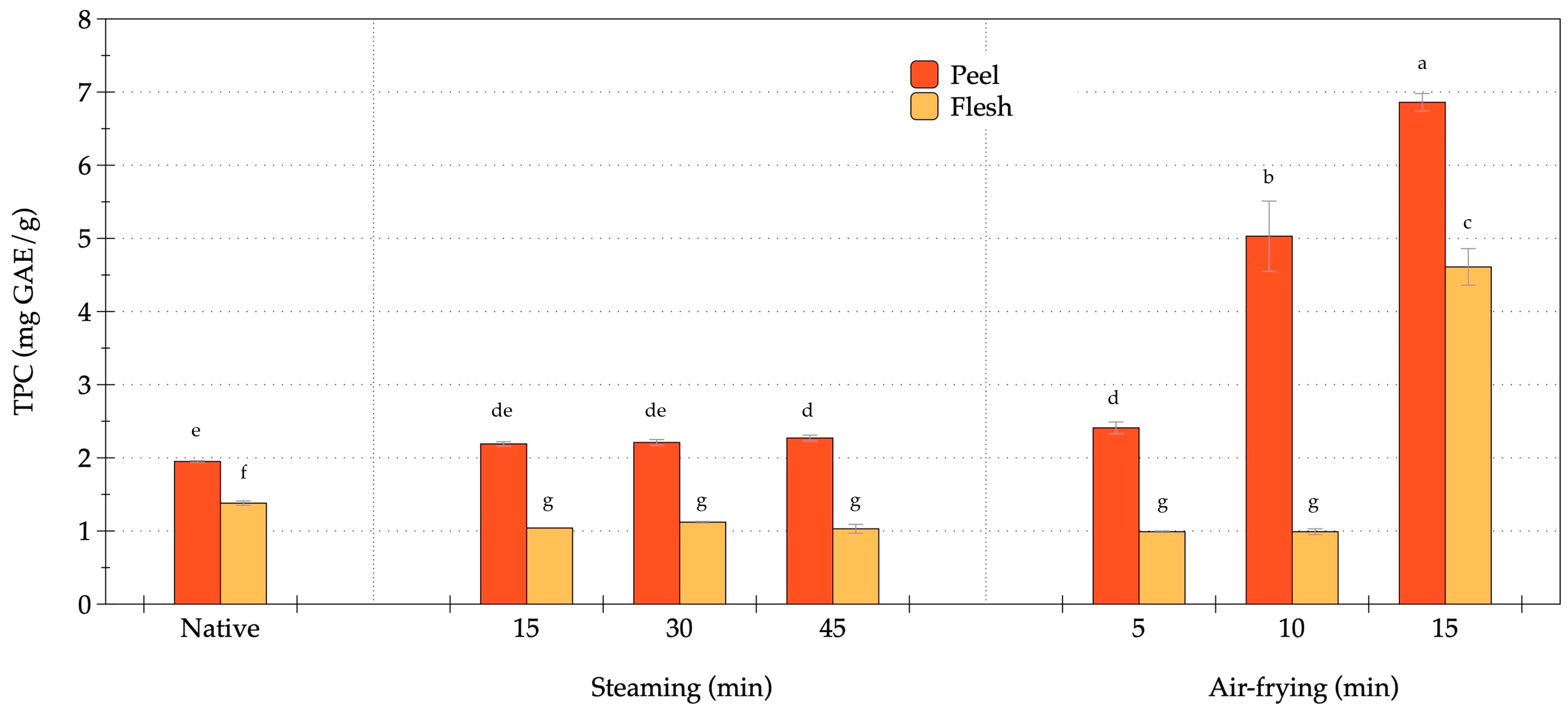 Foods 14 03637 g004 Foods 14 03637 g004