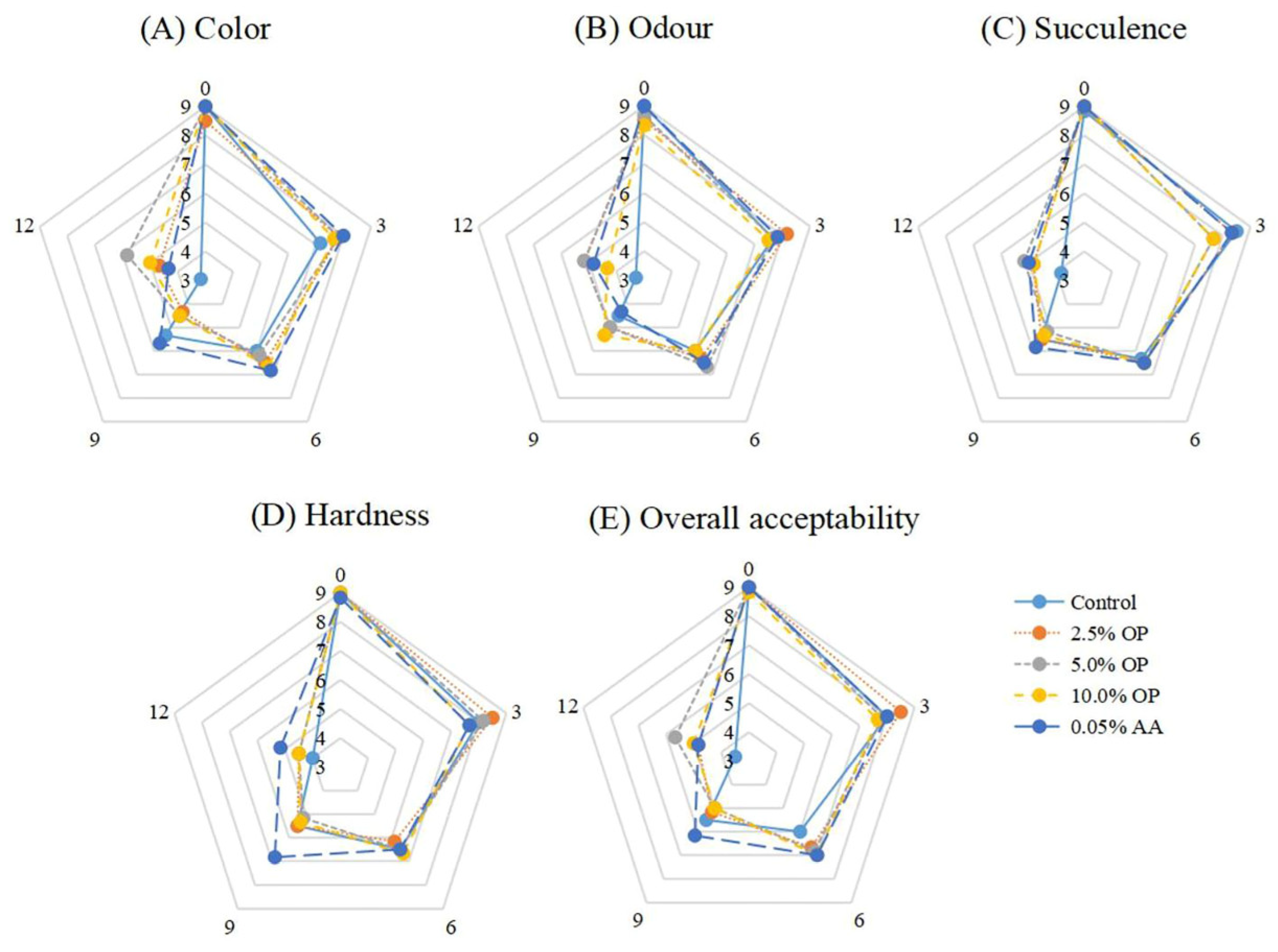 Foods 14 03659 g007 Foods 14 03659 g007