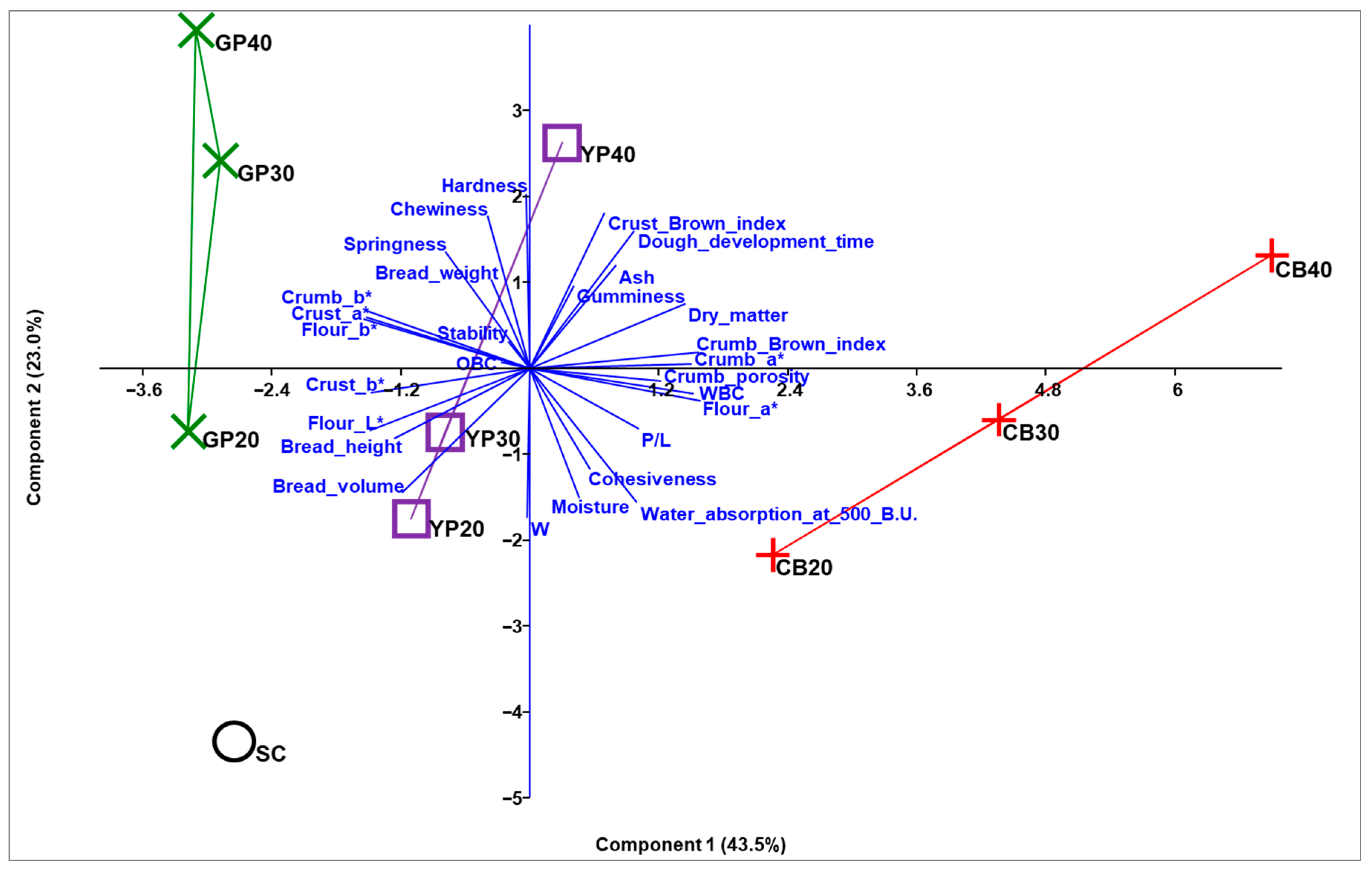Foods 14 03720 g004 Foods 14 03720 g004
