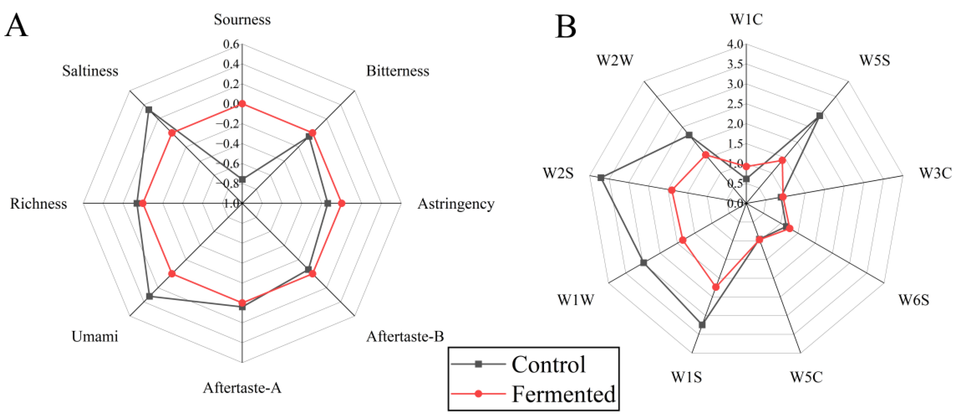 Foods 14 03733 g003 Foods 14 03733 g003