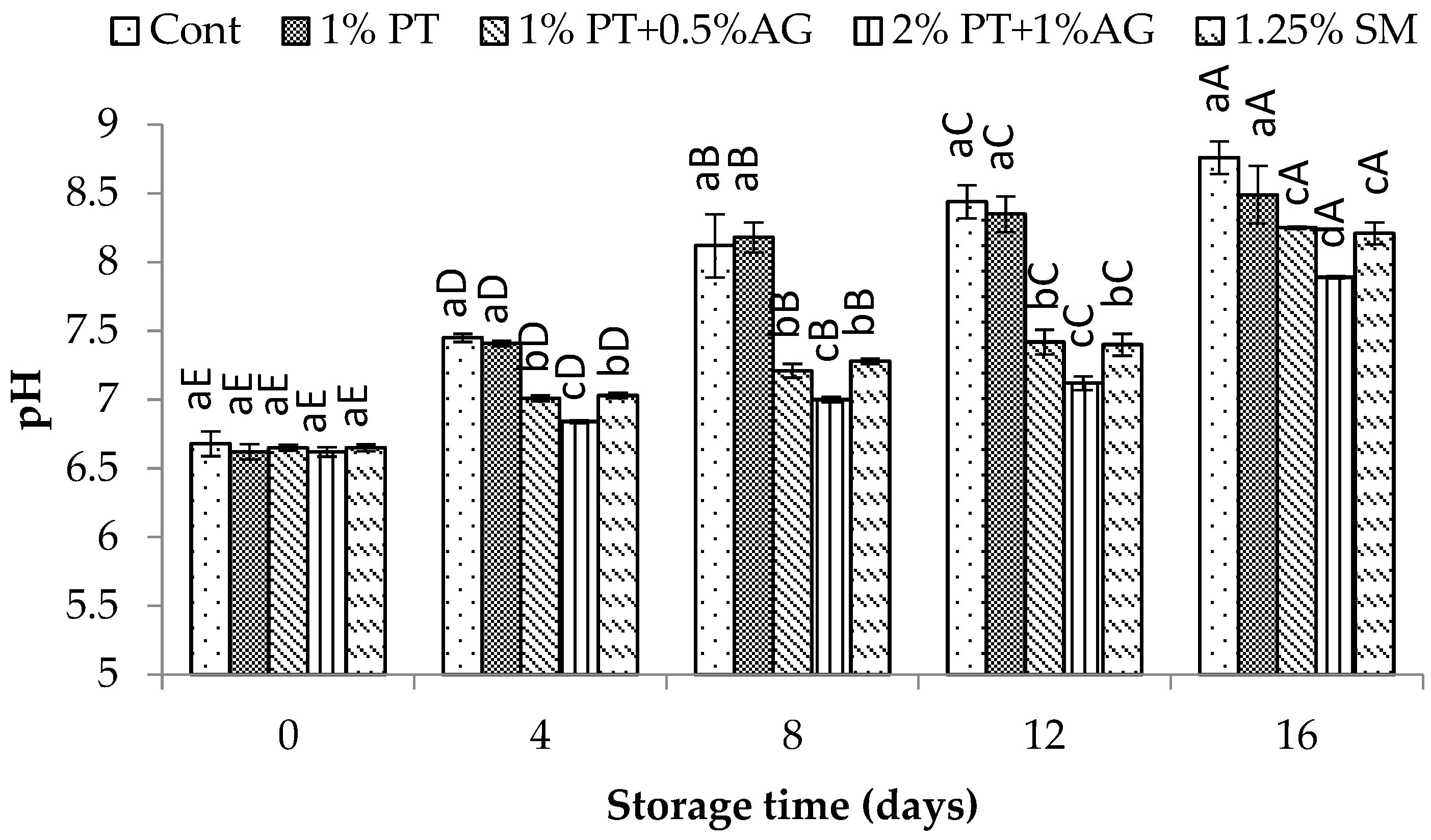 Foods 14 03736 g003 Foods 14 03736 g003