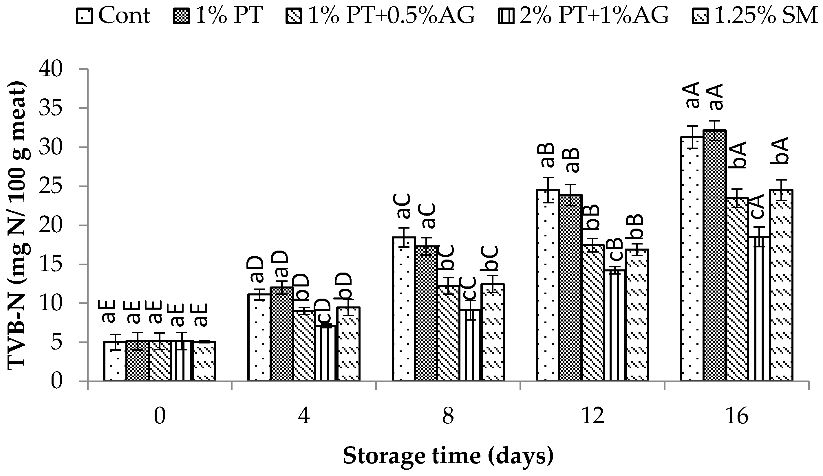 Foods 14 03736 g004 Foods 14 03736 g004