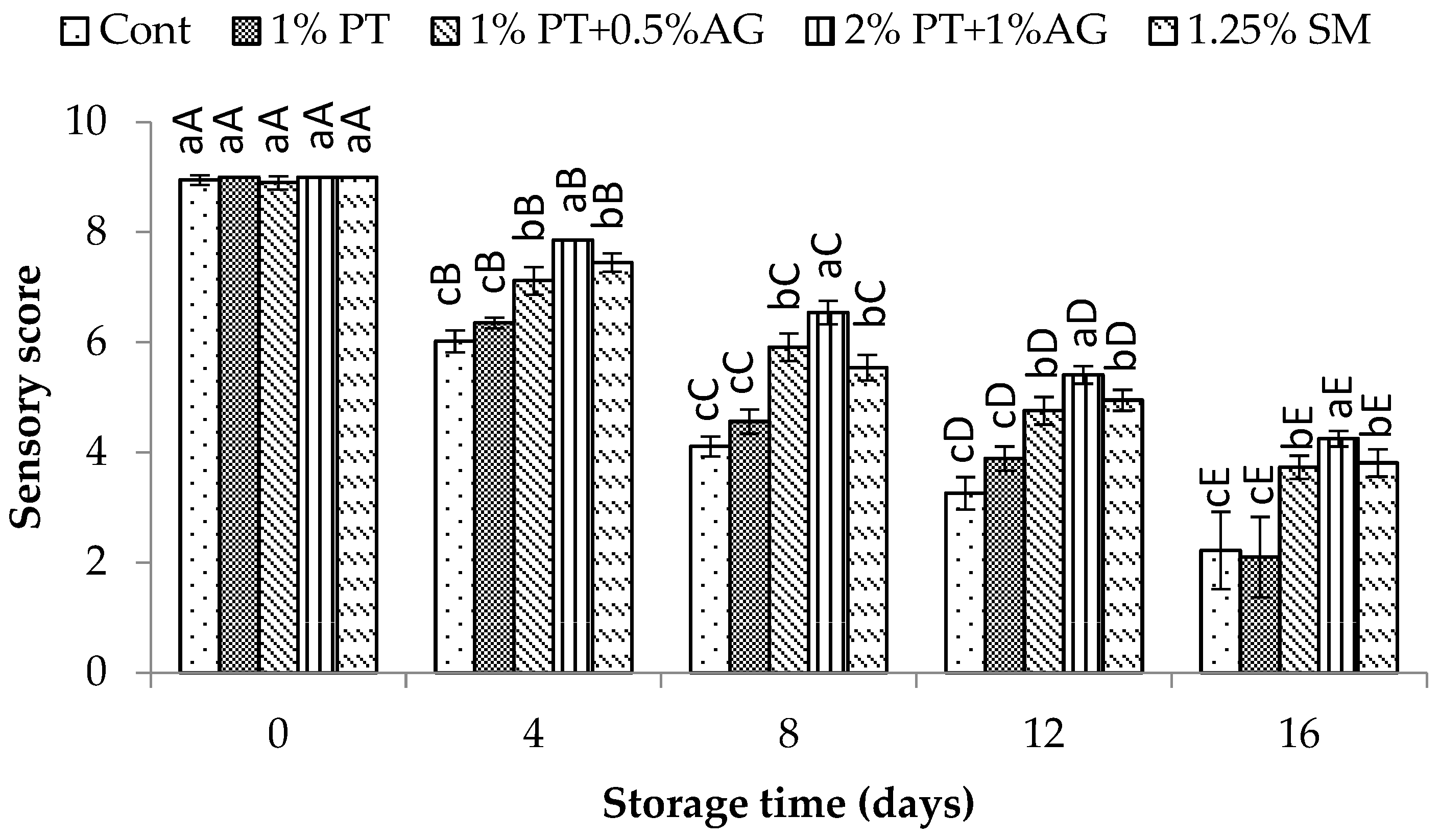 Foods 14 03736 g008 Foods 14 03736 g008