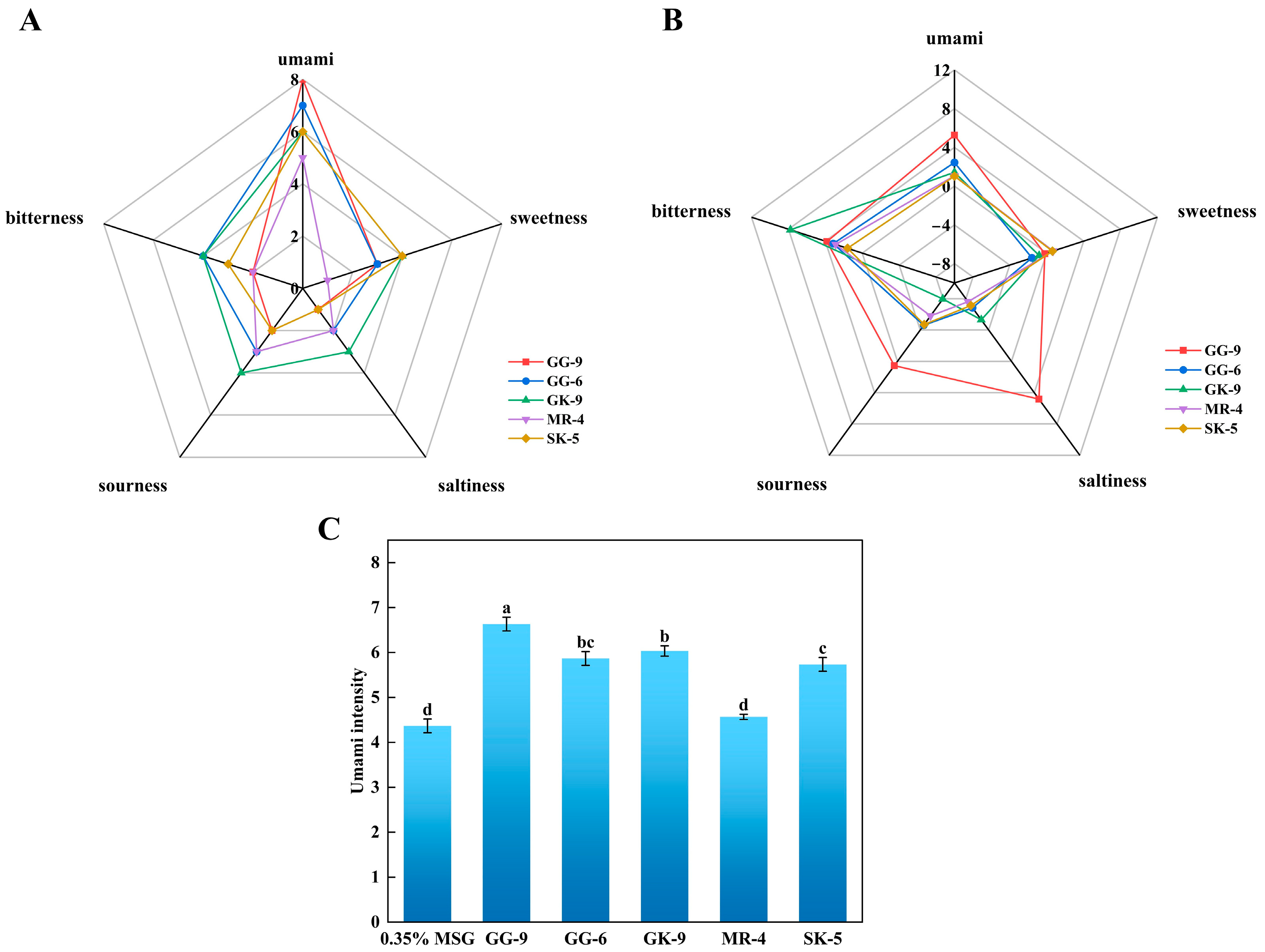 Foods 14 03777 g005 Foods 14 03777 g005