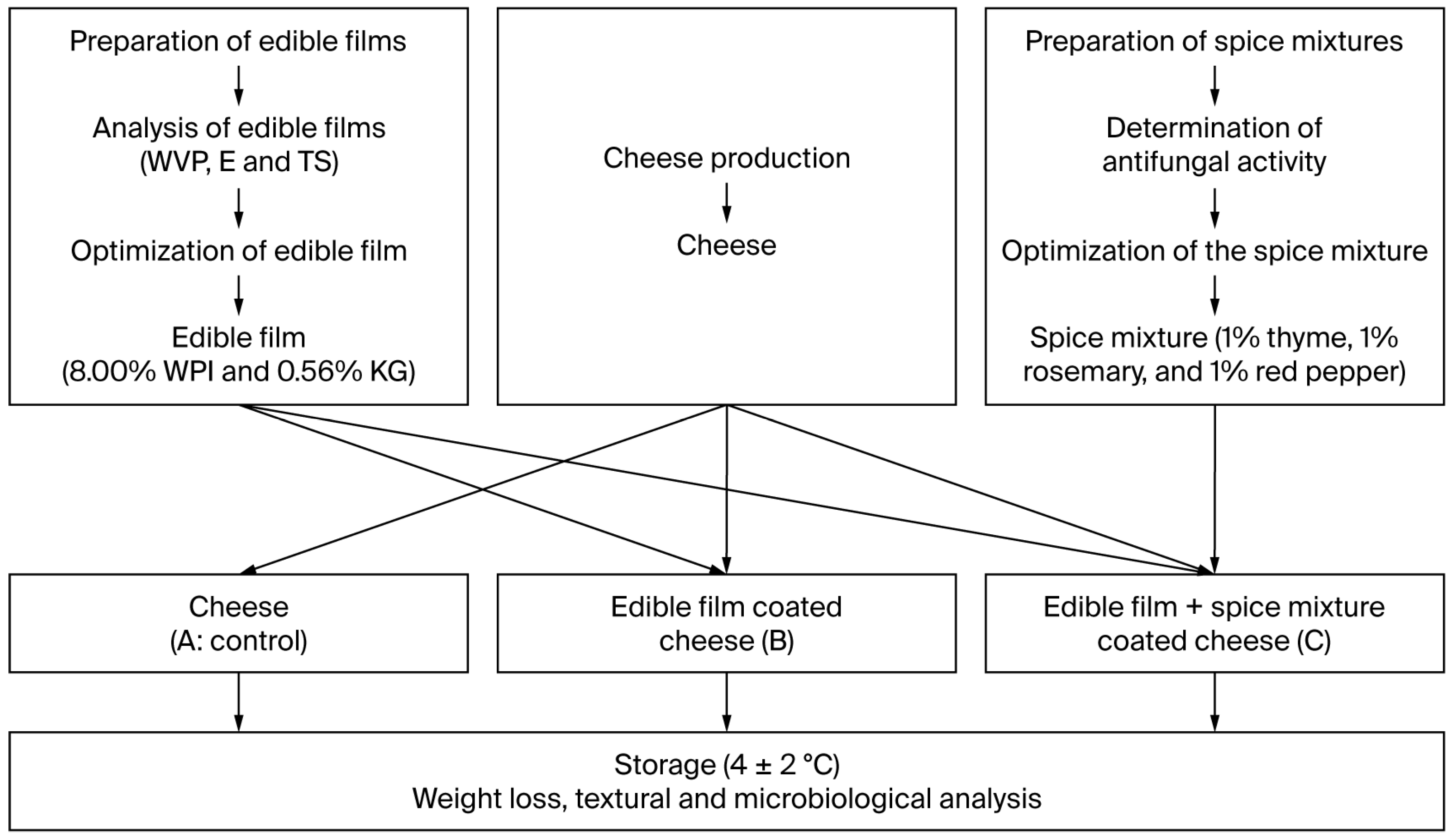 Foods 14 03819 g001 Foods 14 03819 g001