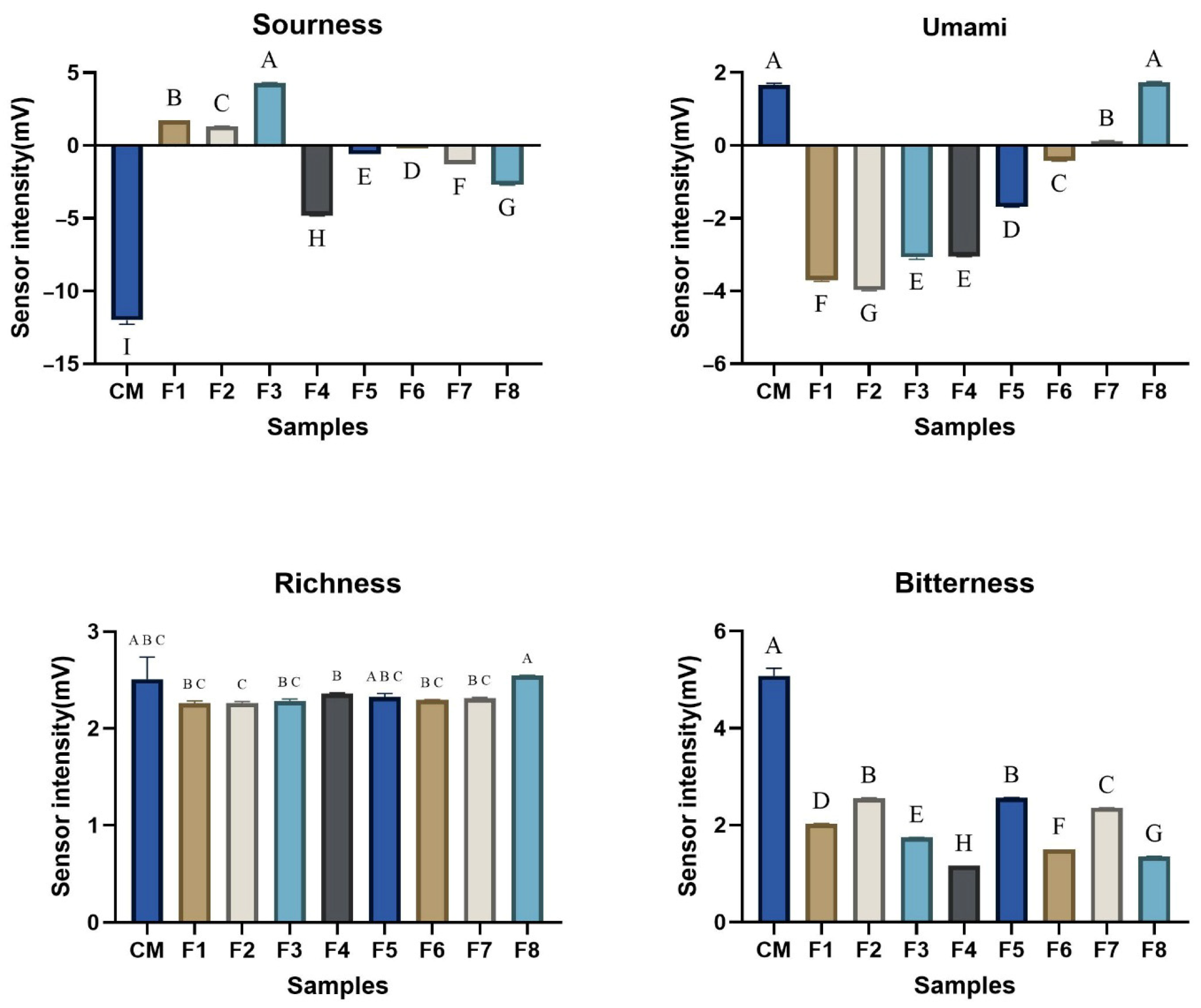 Foods 14 03913 g004 Foods 14 03913 g004