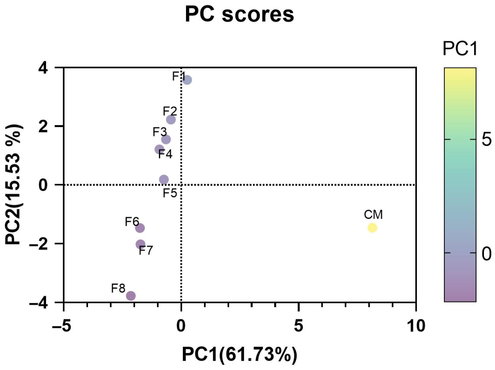 Foods 14 03913 g005 Foods 14 03913 g005