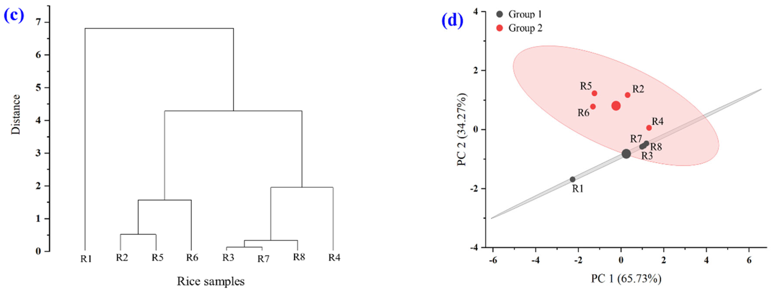 Foods 14 03948 g007b Foods 14 03948 g007b