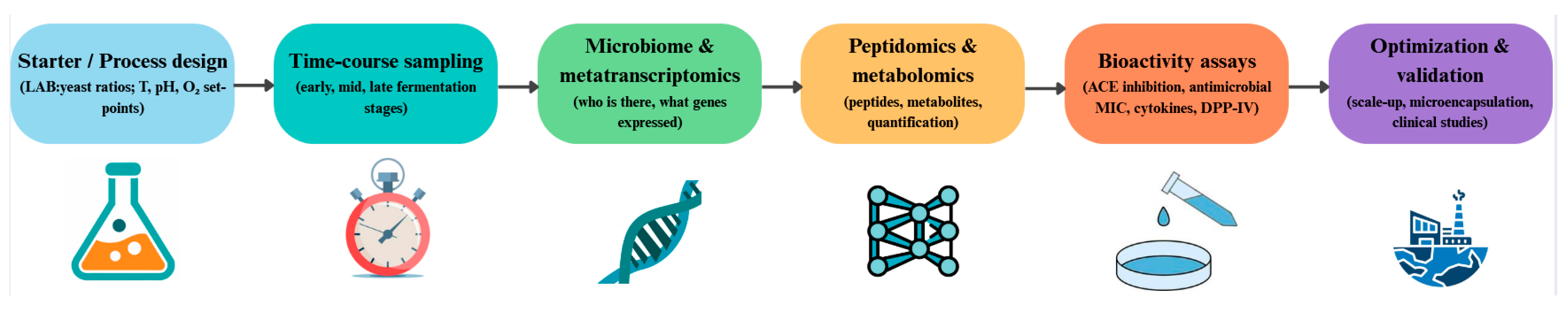 Foods 14 03954 g003 Foods 14 03954 g003