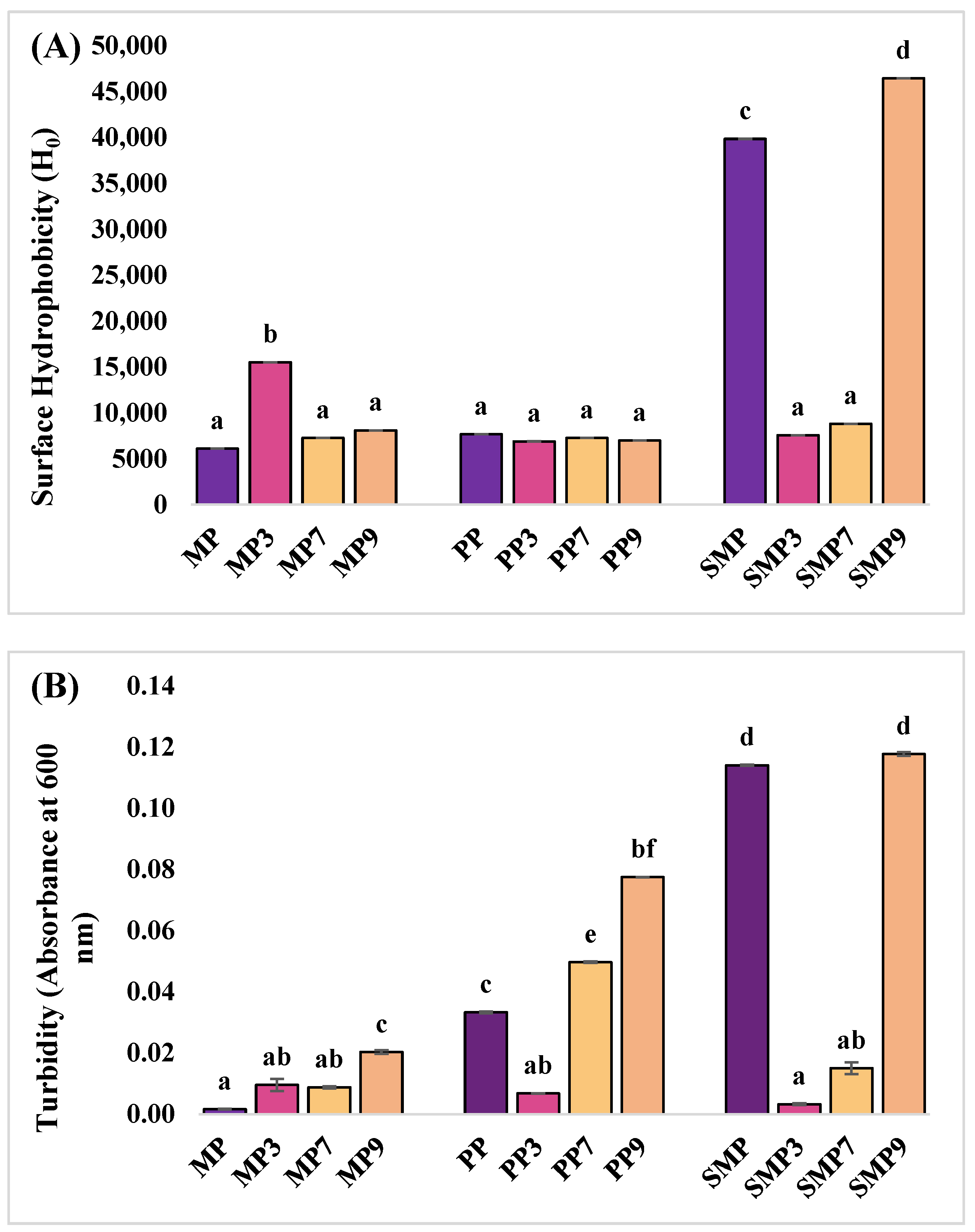 Foods 14 03991 g006a