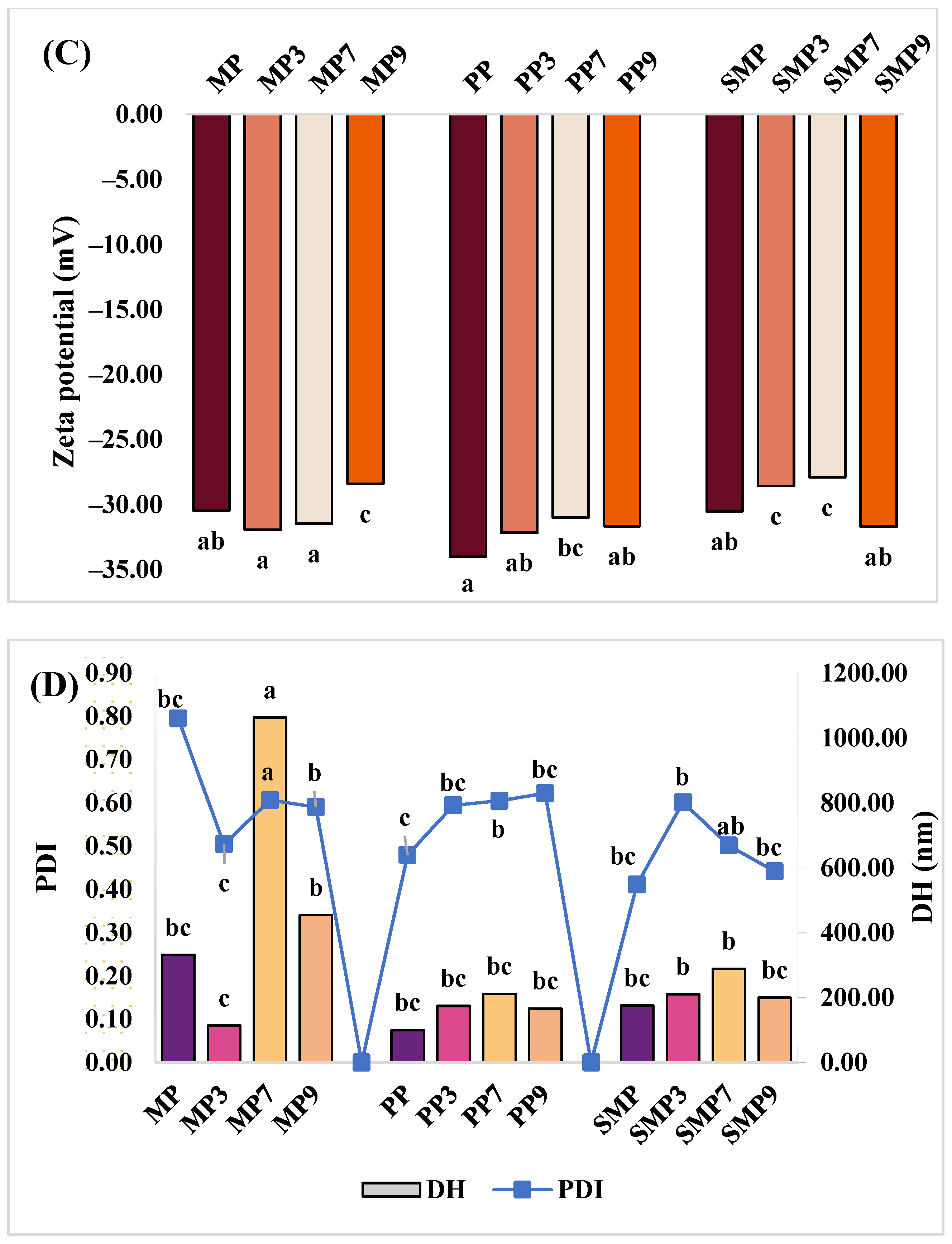Foods 14 03991 g006b