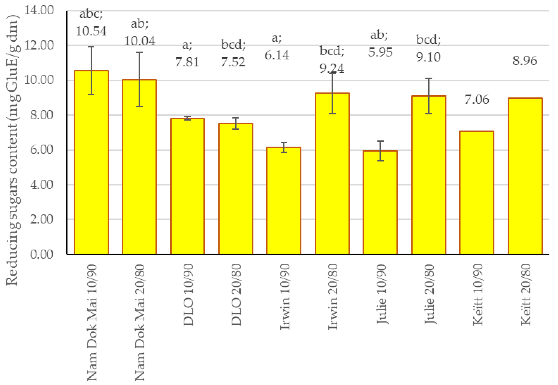 Foods 14 04006 g005 Foods 14 04006 g005
