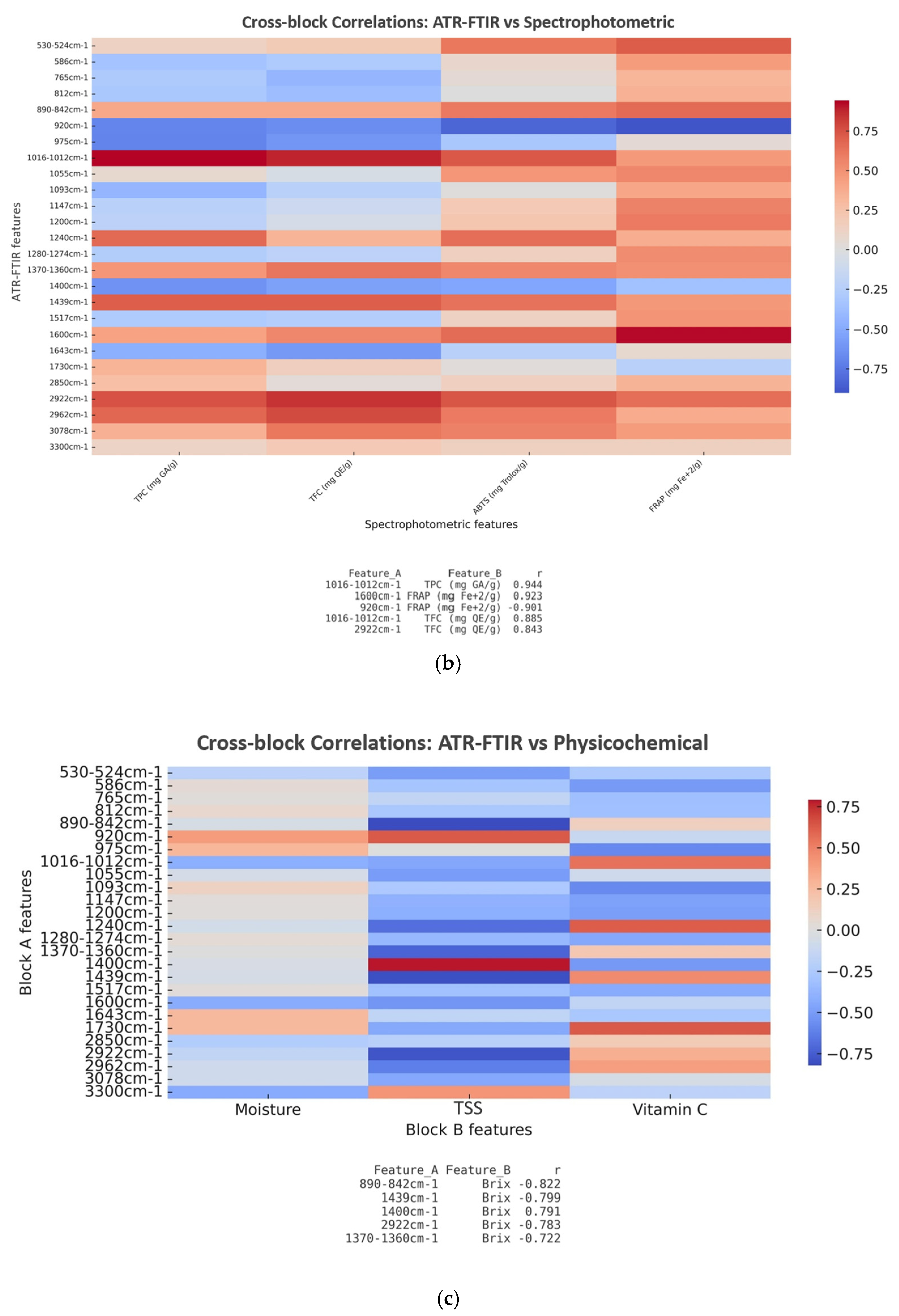 Foods 14 04115 g007b