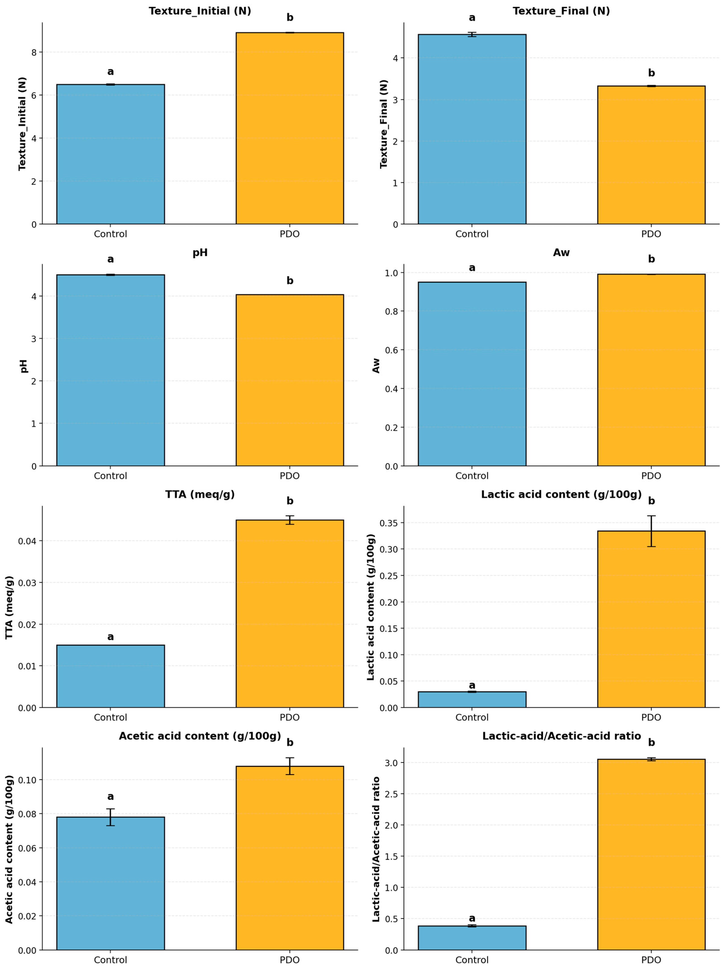 Foods 14 04236 g003 Foods 14 04236 g003