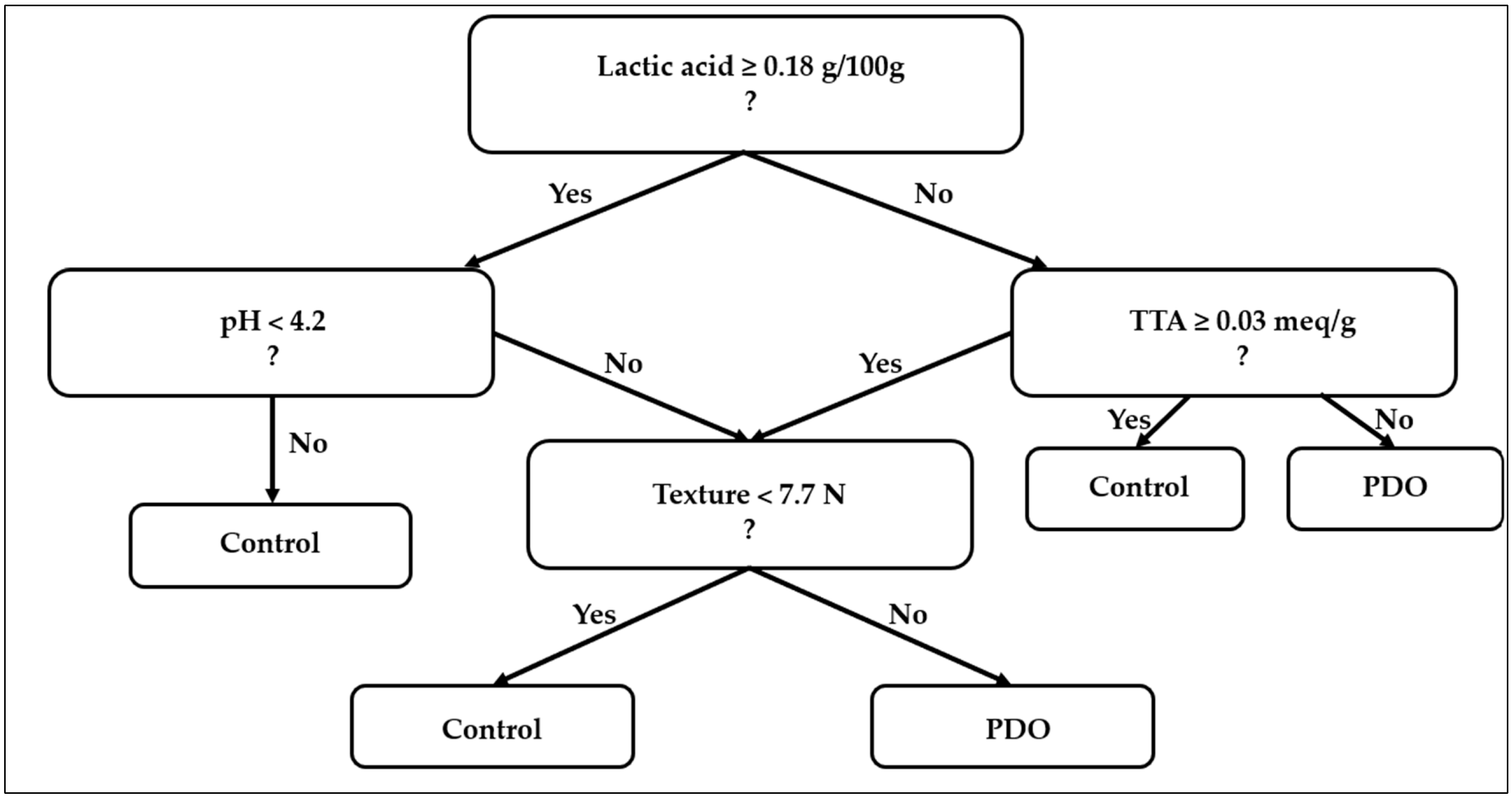 Foods 14 04236 g005 Foods 14 04236 g005
