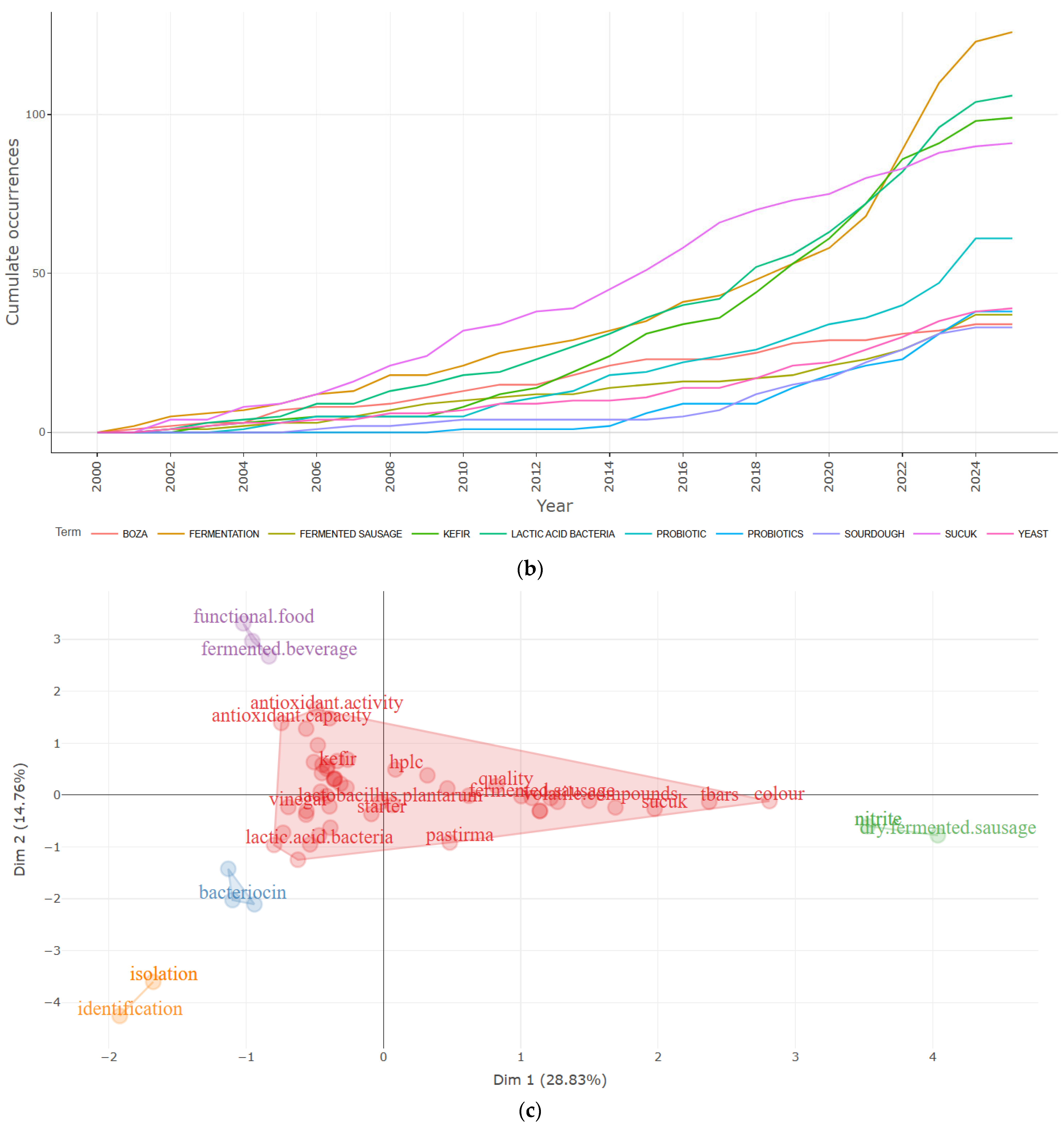 Foods 14 04324 g005b Foods 14 04324 g005b