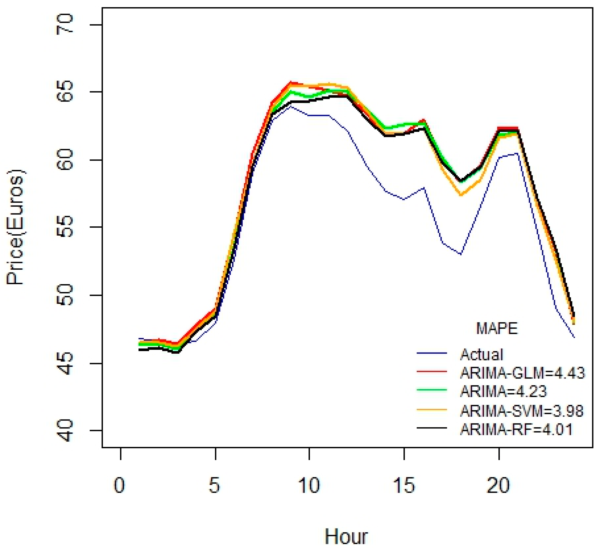 Forecasting 01 00003 g003