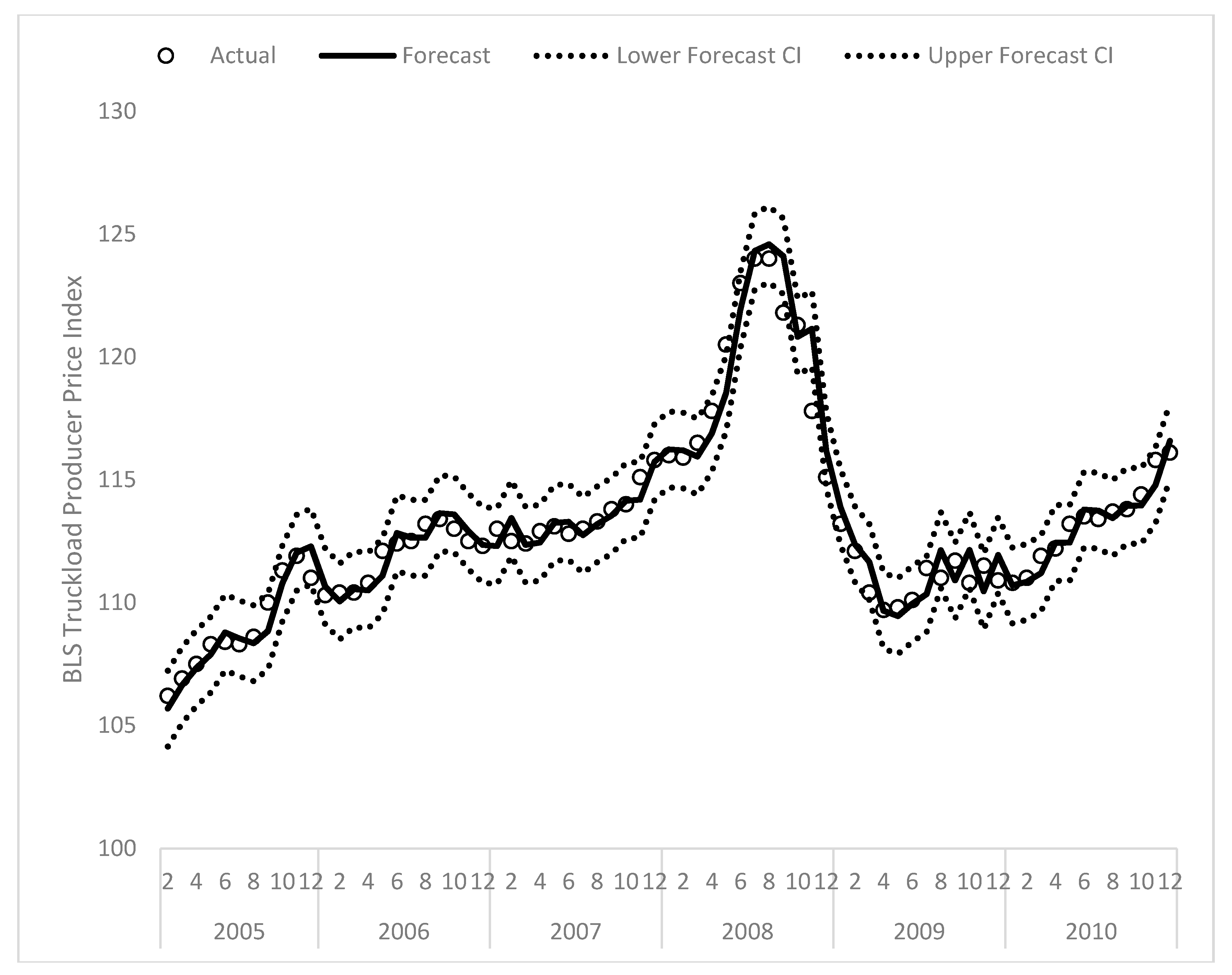 Forecasting 01 00009 g006