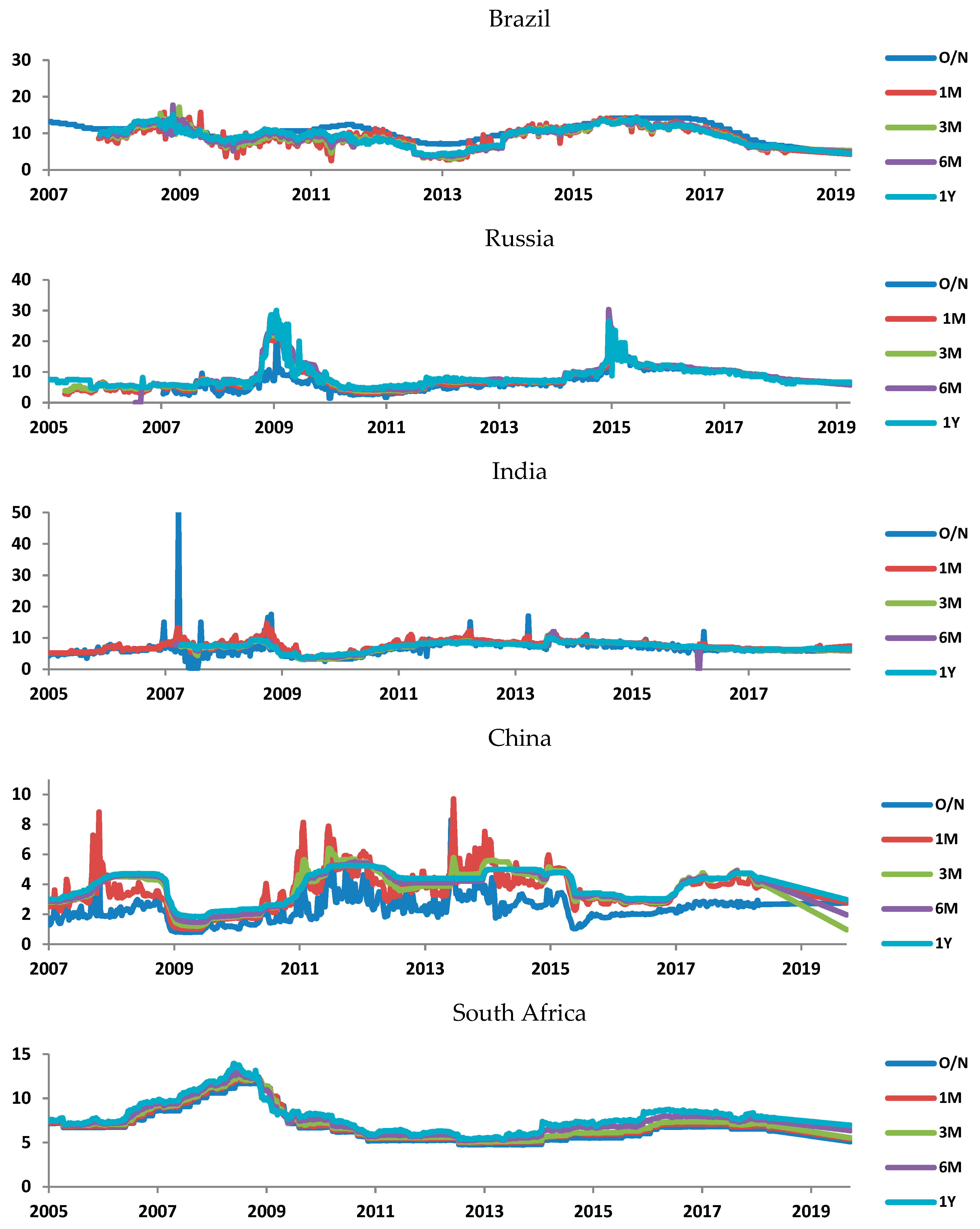 Forecasting Free FullText Revisiting the Dynamic Linkages of