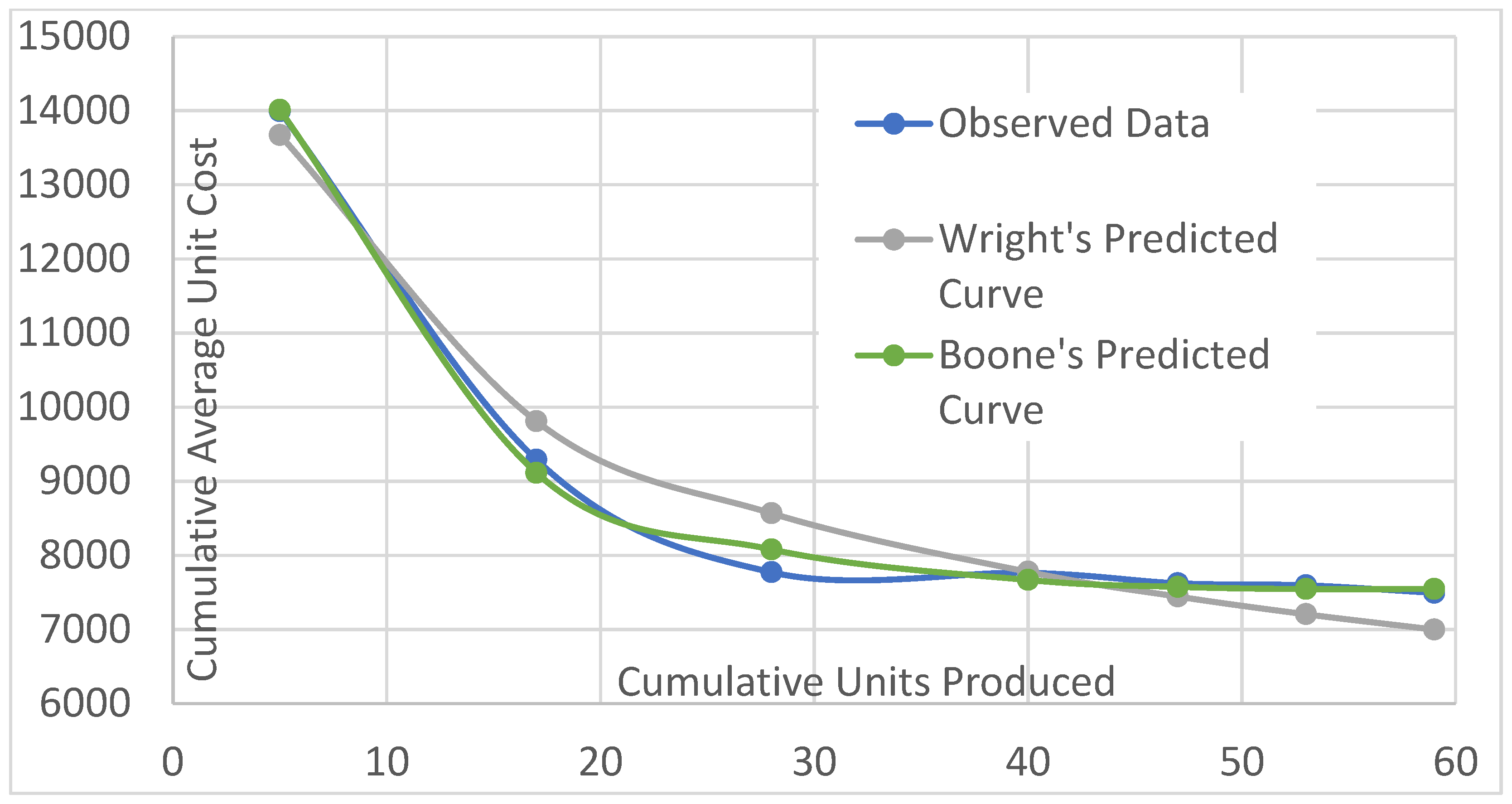 Forecasting | Free Full-Text | Cost Estimating Using a New Learning Curve  Theory for Non-Constant Production Rates