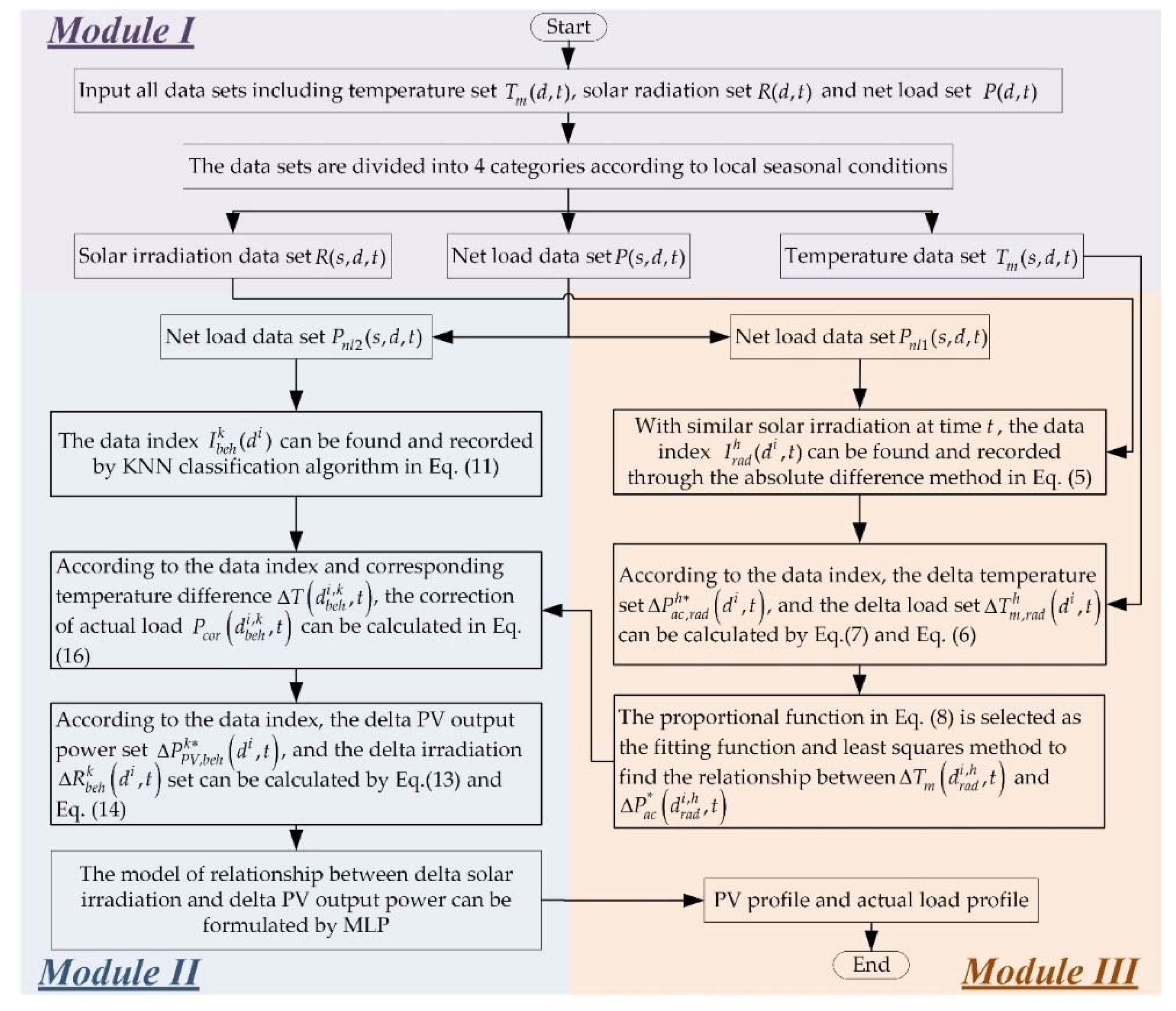 Forecasting 02 00025 g003 Forecasting 02 00025 g003
