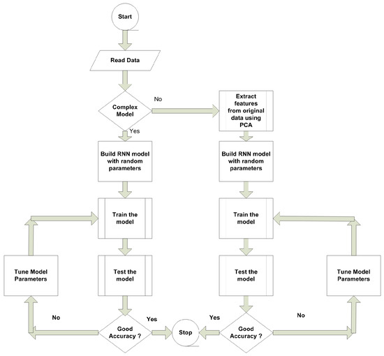Short Term Electric Power Load Forecasting Using Principal Component ...