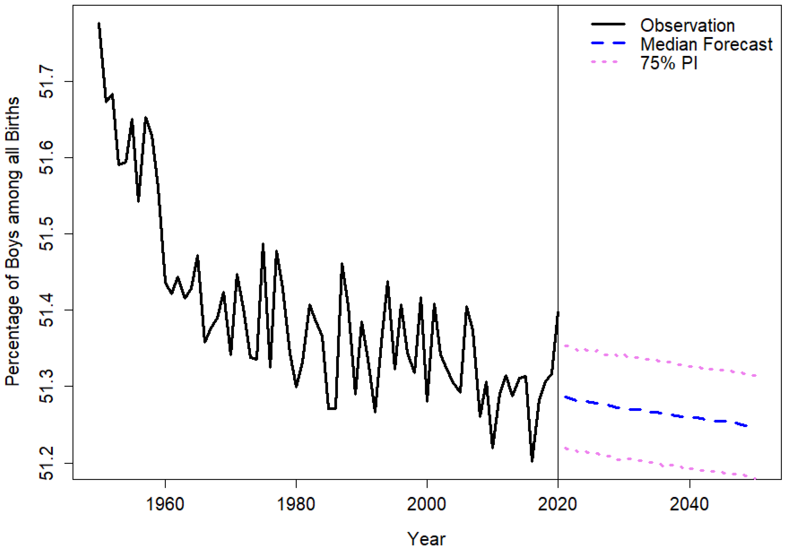 Forecasting 04 00021 g0a2 Forecasting 04 00021 g0a2