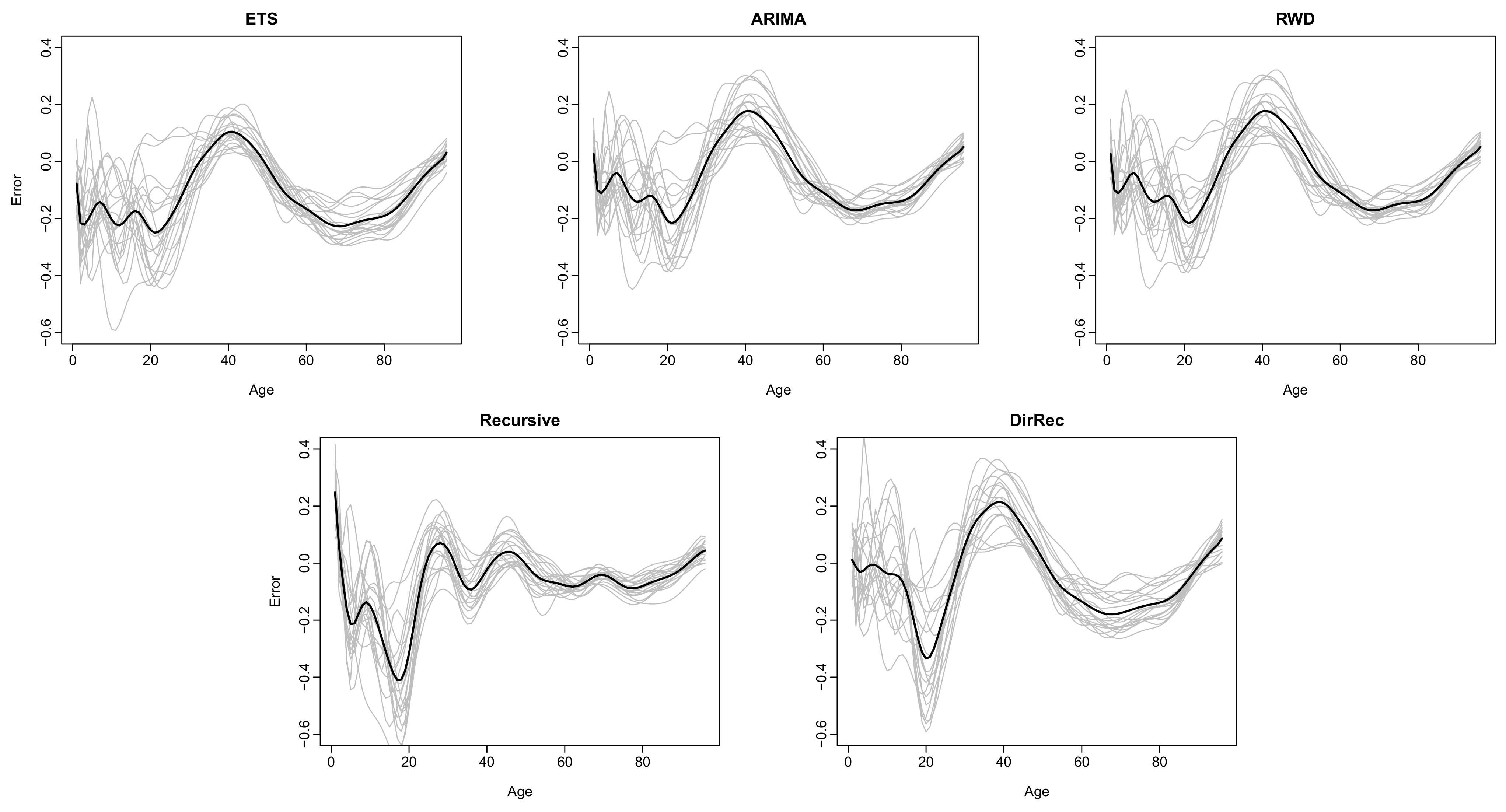 Forecasting 04 00022 g004